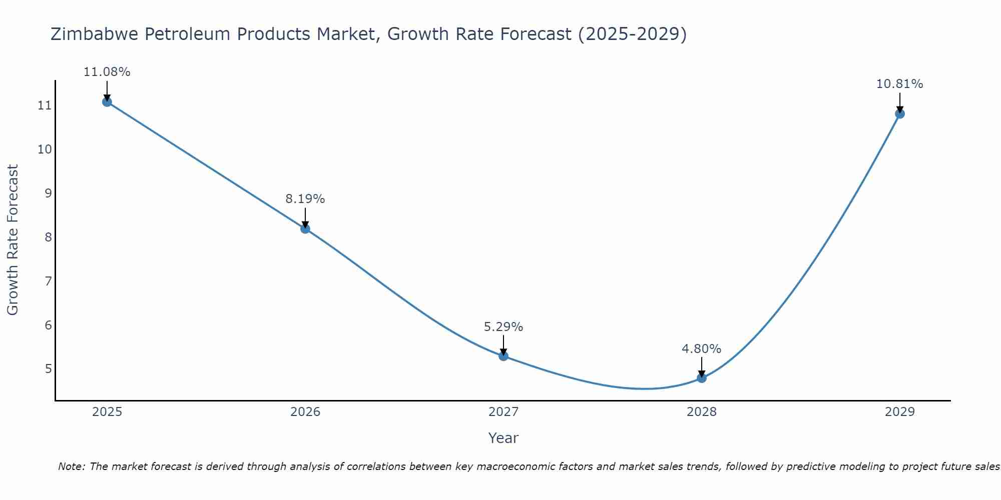 Zimbabwe Petroleum Products Market Size Growth Rate