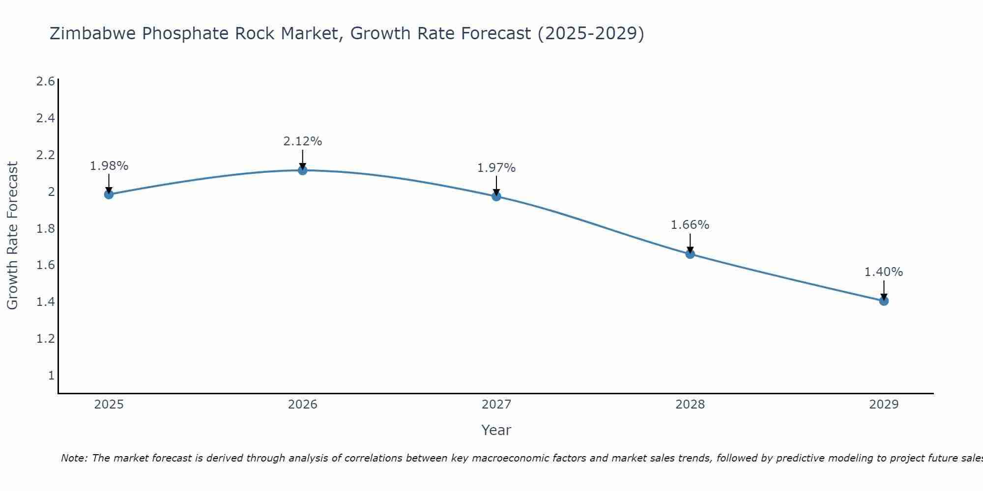 Zimbabwe Phosphate Rock Market Growth Rate