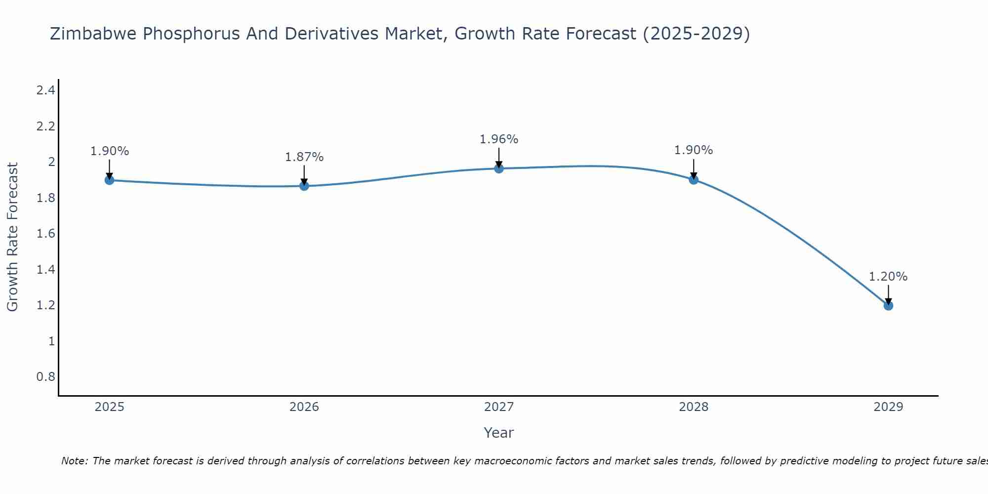 Zimbabwe Phosphorus And Derivatives Market Growth Rate