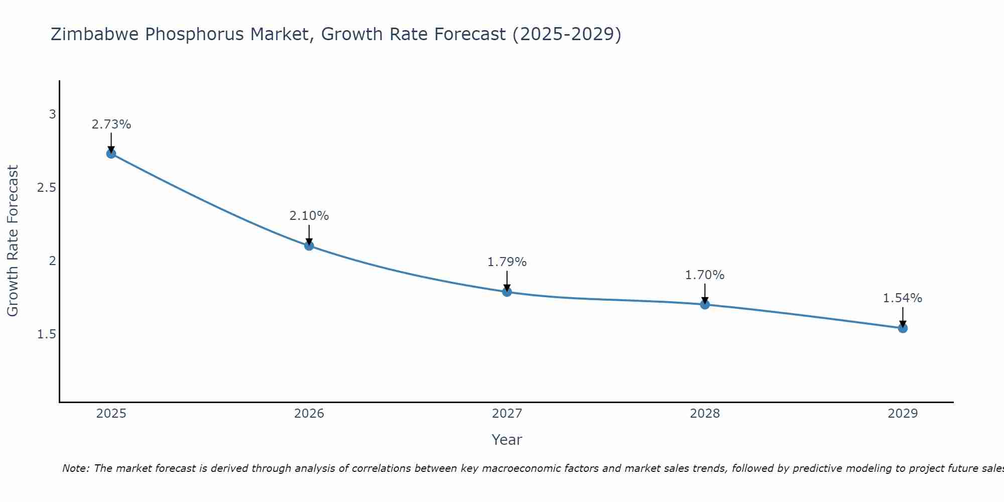 Zimbabwe Phosphorus Market Growth Rate