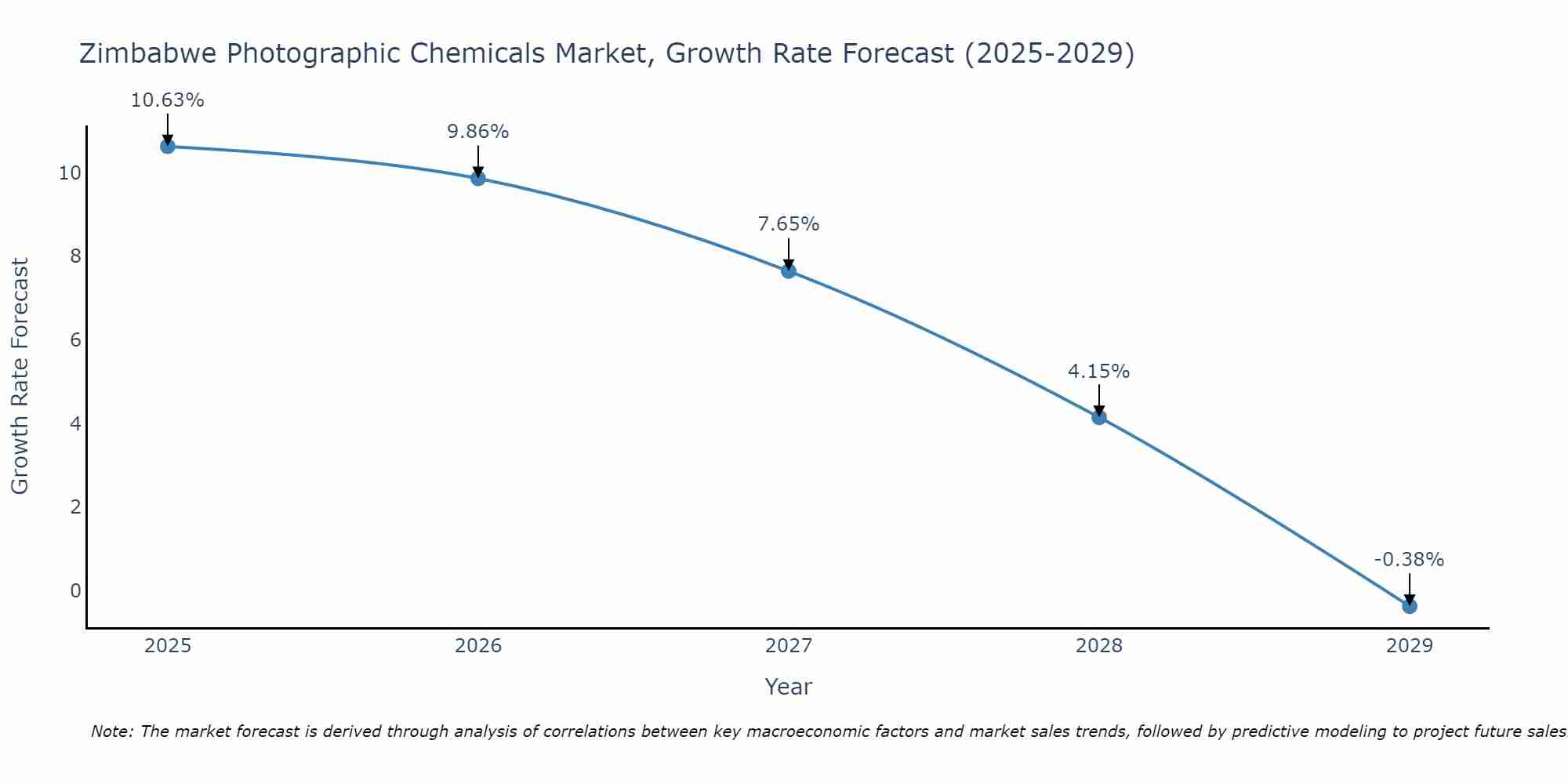 Zimbabwe Photographic Chemicals Market Growth Rate