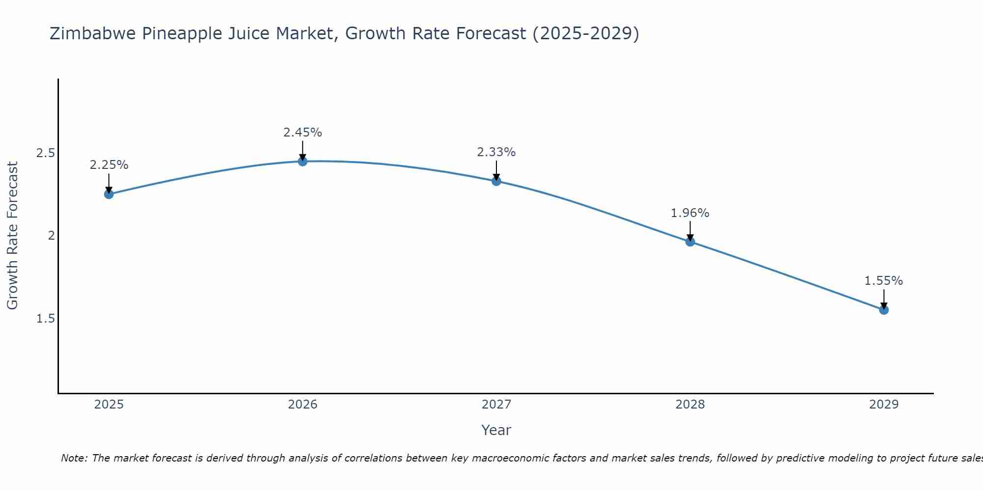 Zimbabwe Pineapple Juice Market Size Growth Rate