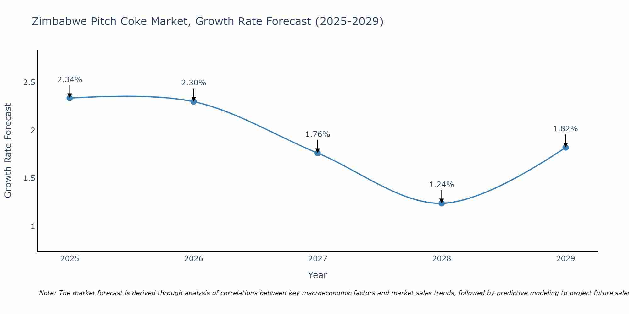 Zimbabwe Pitch Coke Market Growth Rate