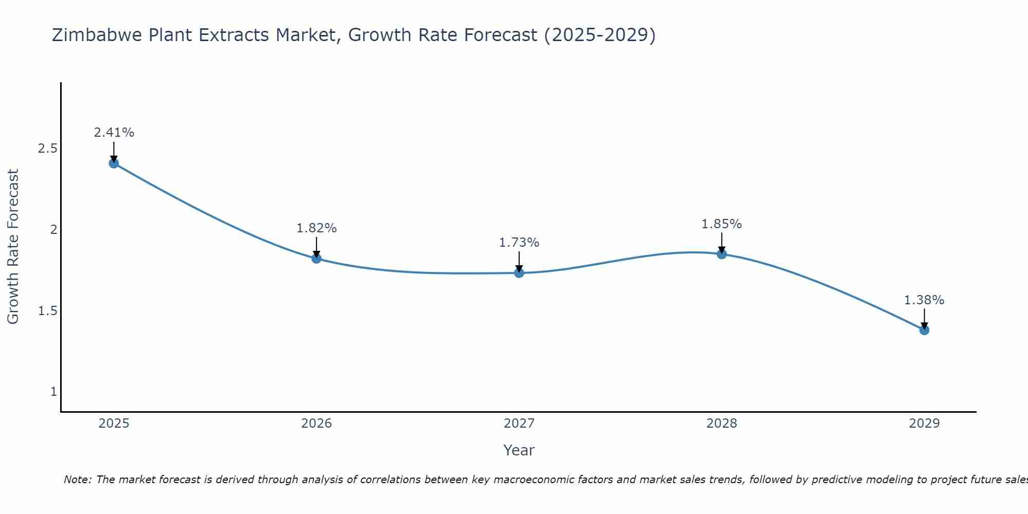 Zimbabwe Plant Extracts Market Size Growth Rate