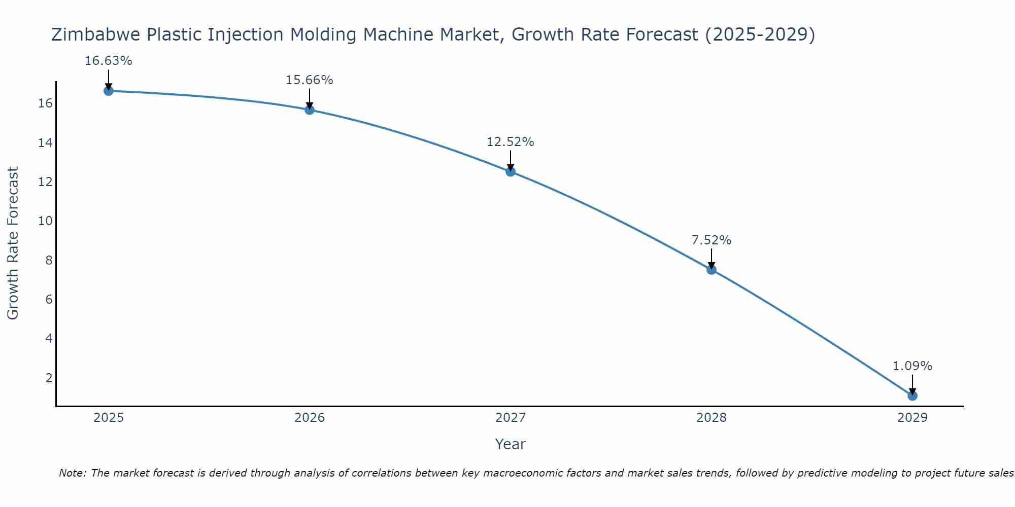 Zimbabwe Plastic Injection Molding Machine Market Growth Rate