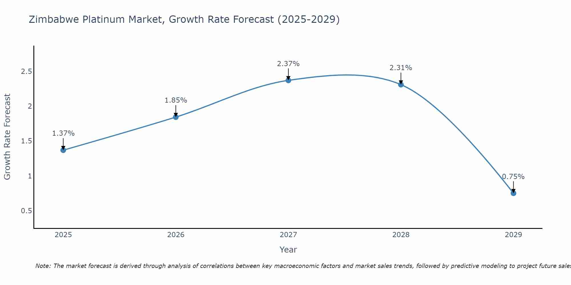 Zimbabwe Platinum Market Growth Rate