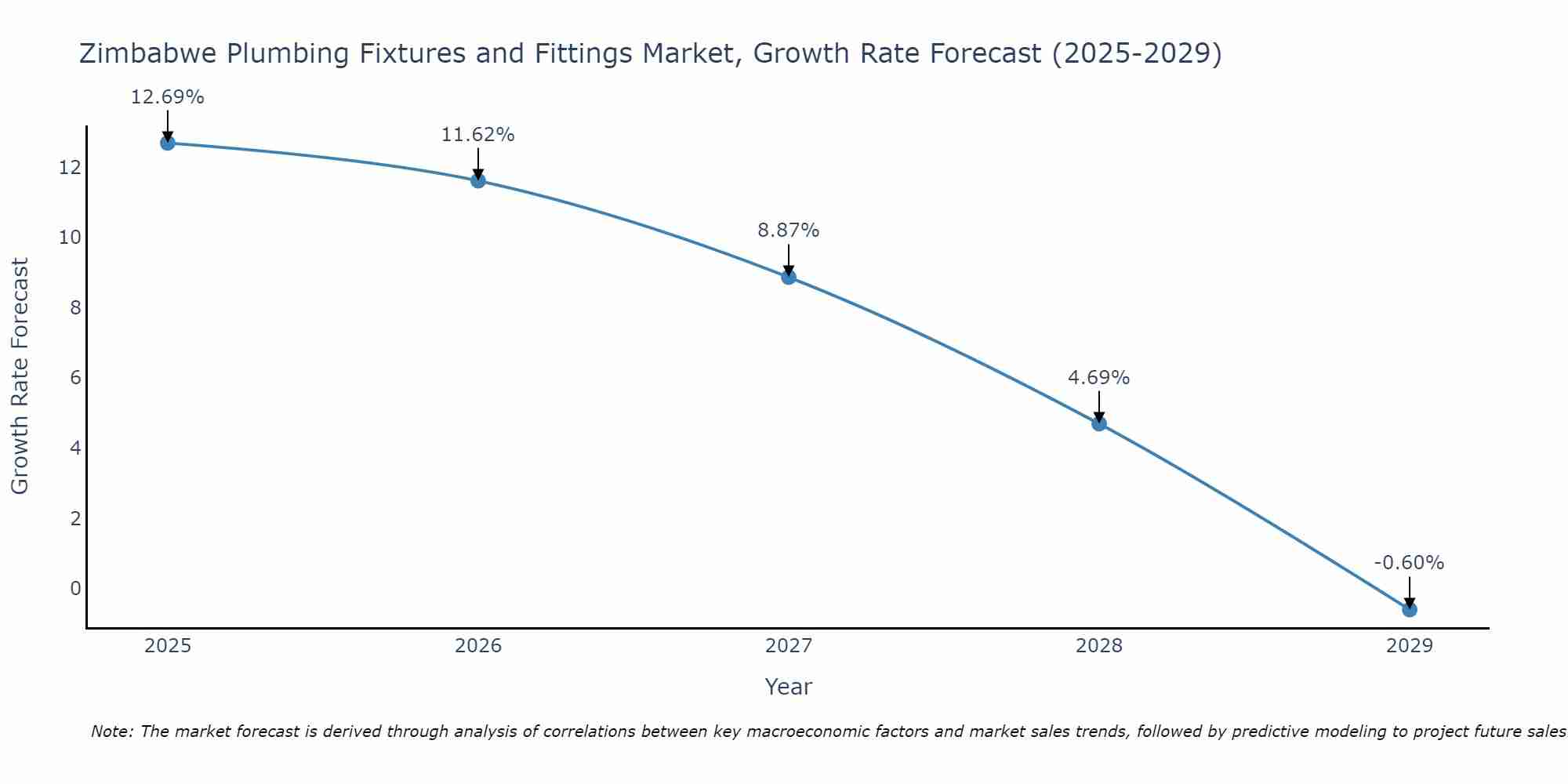Zimbabwe Plumbing Fixtures and Fittings Market Growth Rate