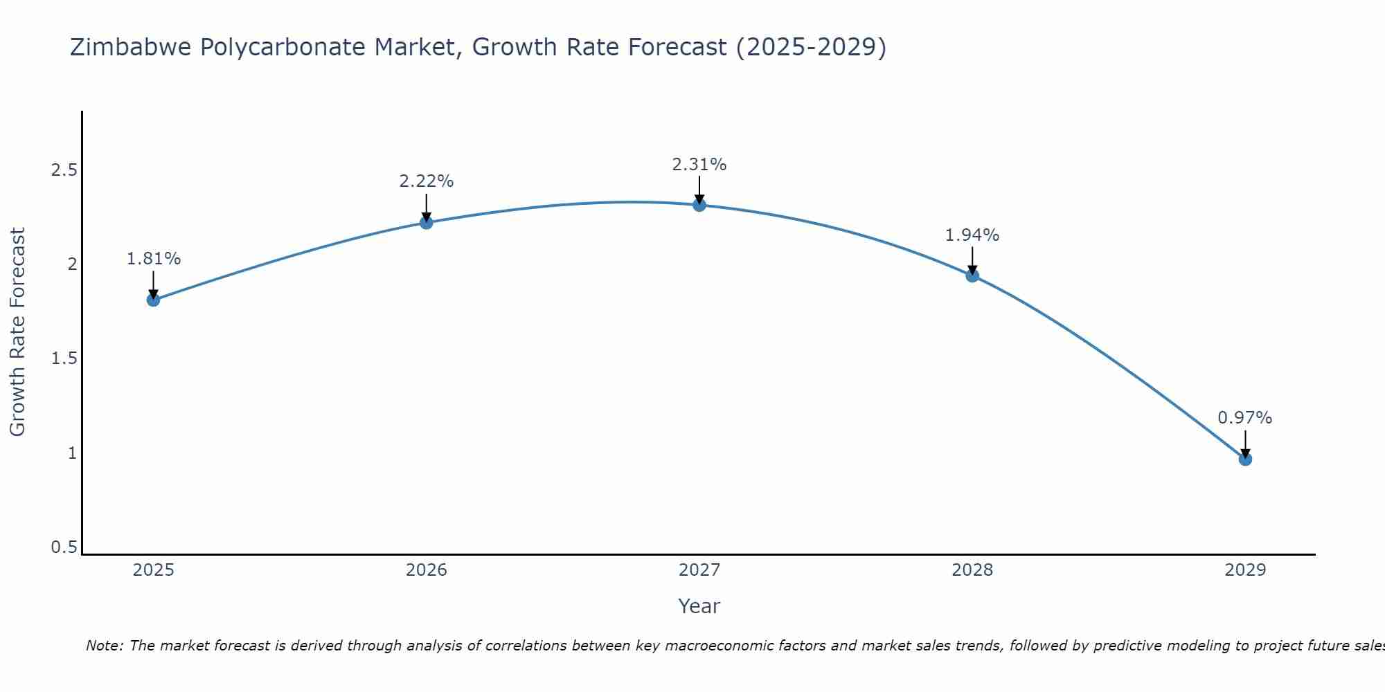 Zimbabwe Polycarbonate Market Growth Rate