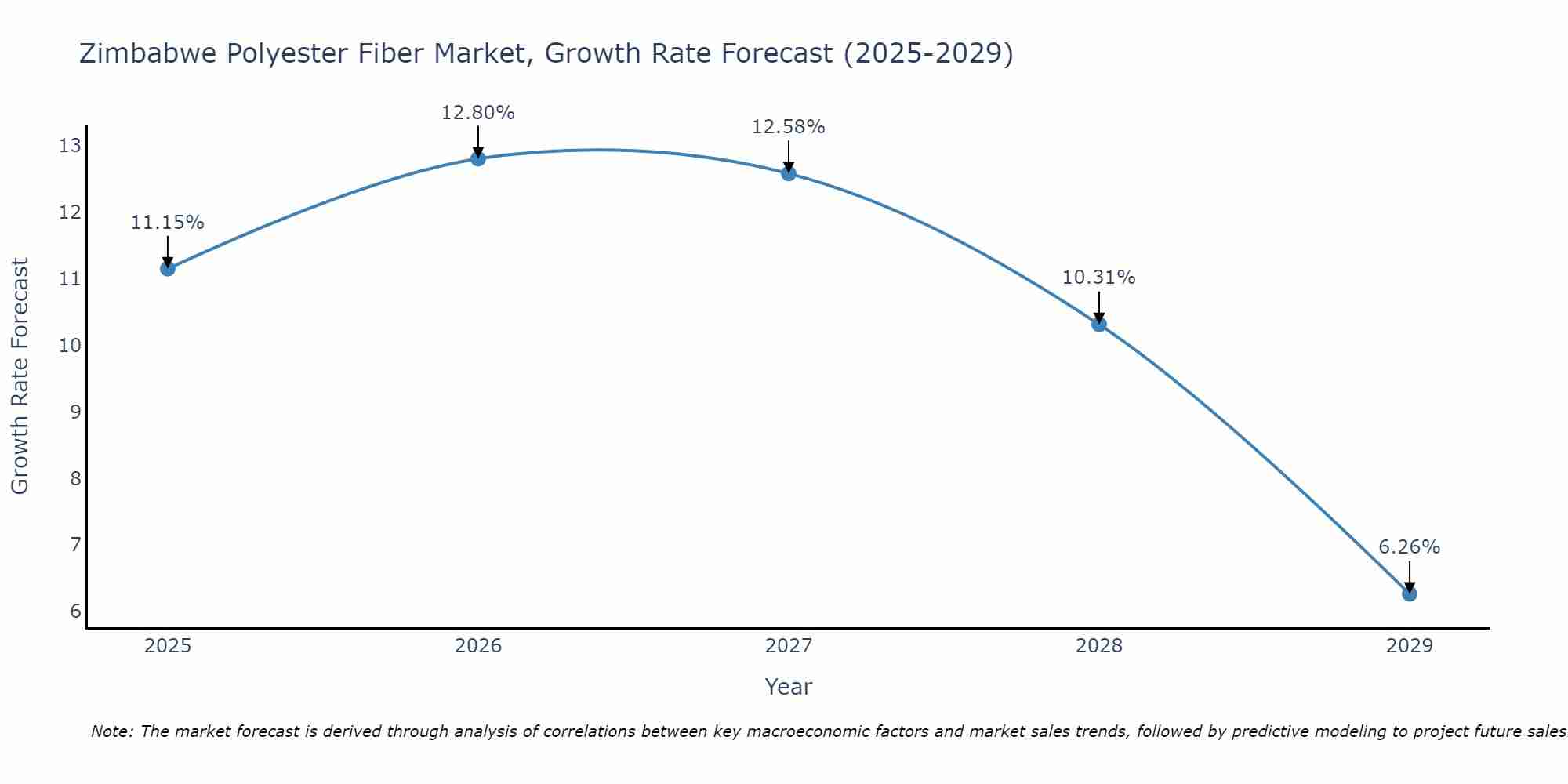 Zimbabwe Polyester Fiber Market Growth Rate