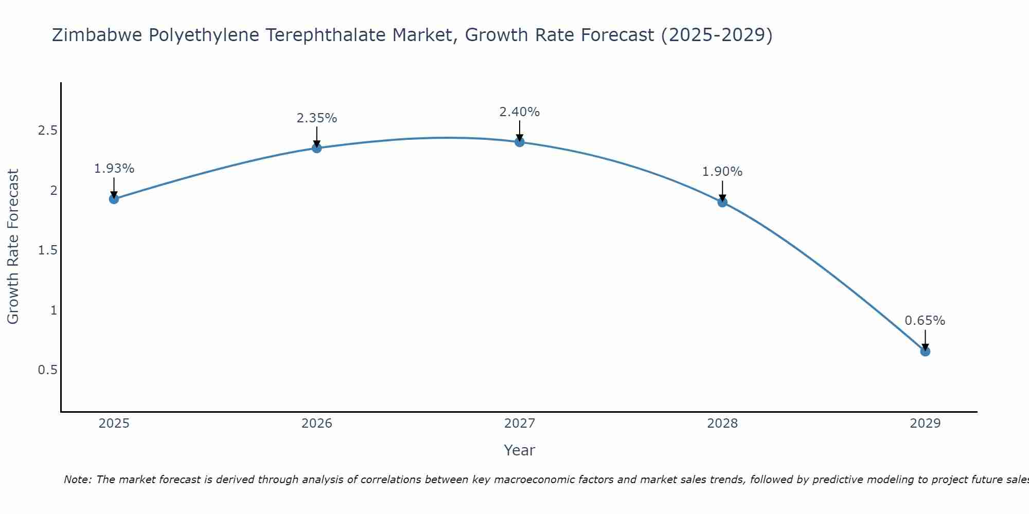 Zimbabwe Polyethylene Terephthalate Market Size Growth Rate