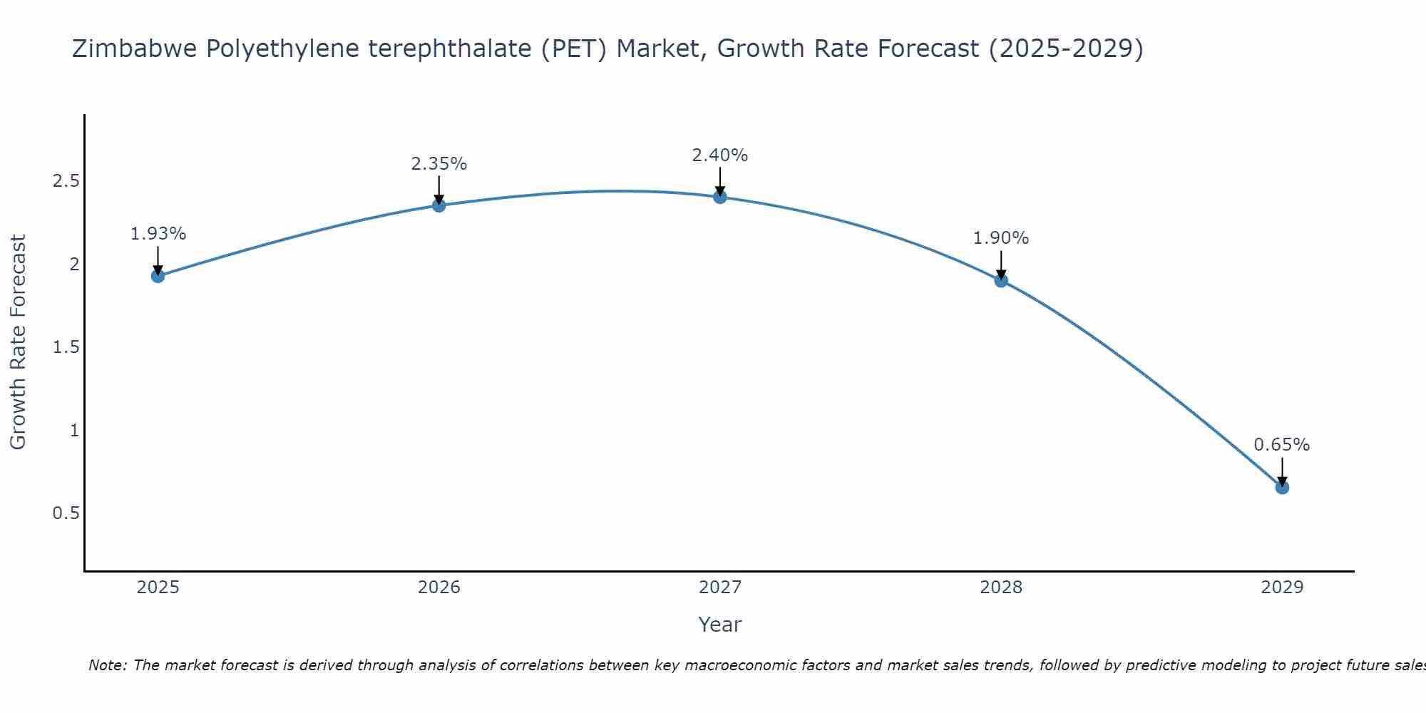 Zimbabwe Polyethylene terephthalate (PET) Market Size Growth Rate