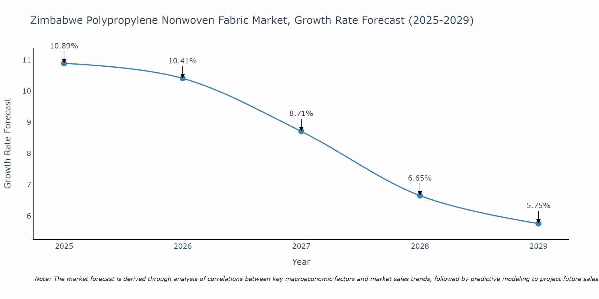 Zimbabwe Polypropylene Nonwoven Fabric Market Size Growth Rate