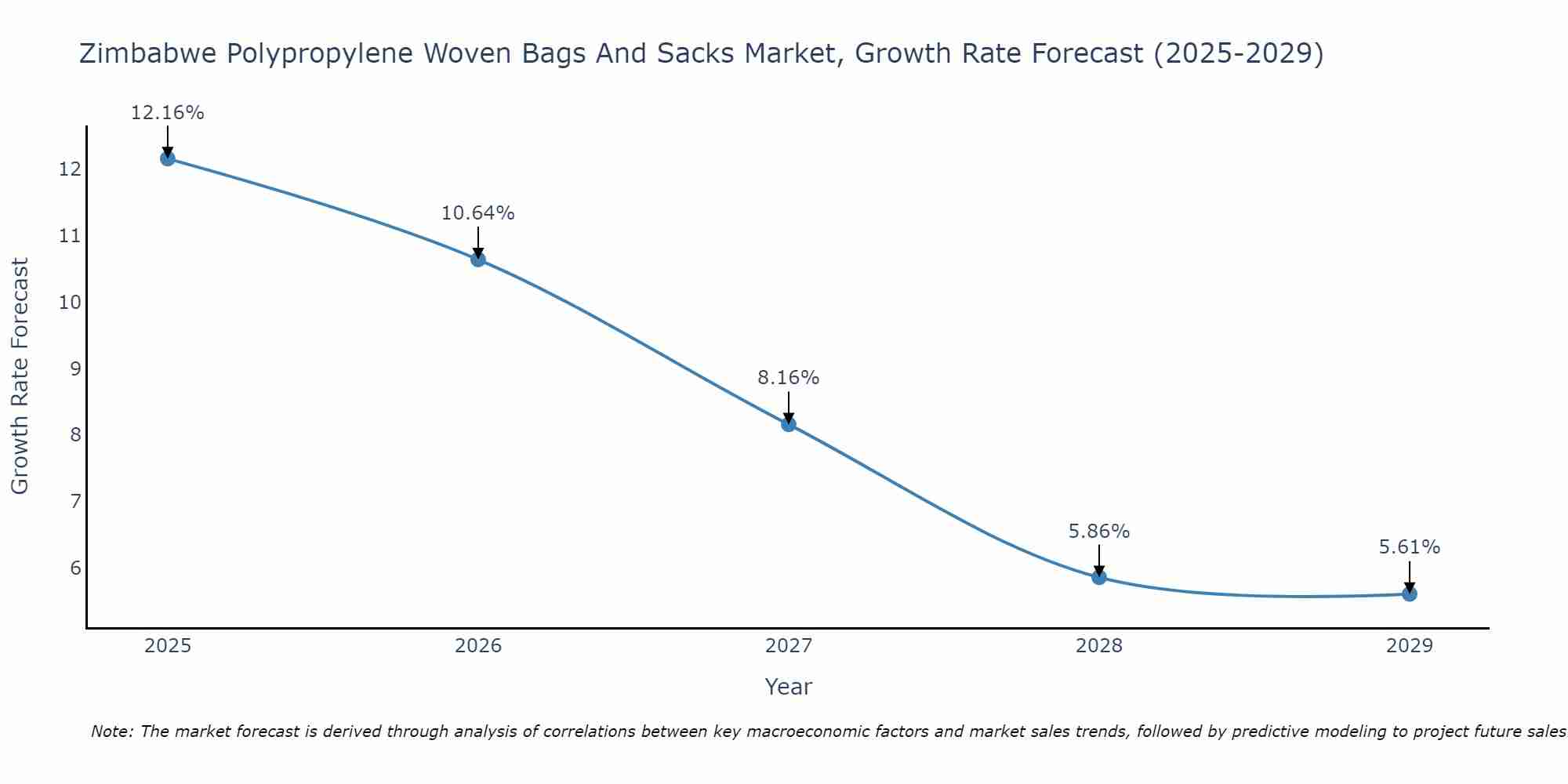 Zimbabwe Polypropylene Woven Bags And Sacks Market Growth Rate