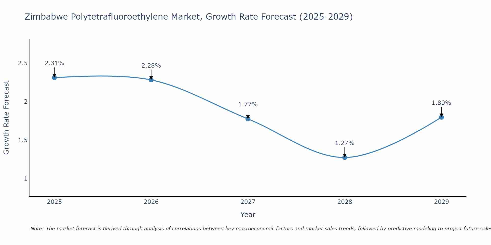 Zimbabwe Polytetrafluoroethylene Market Growth Rate