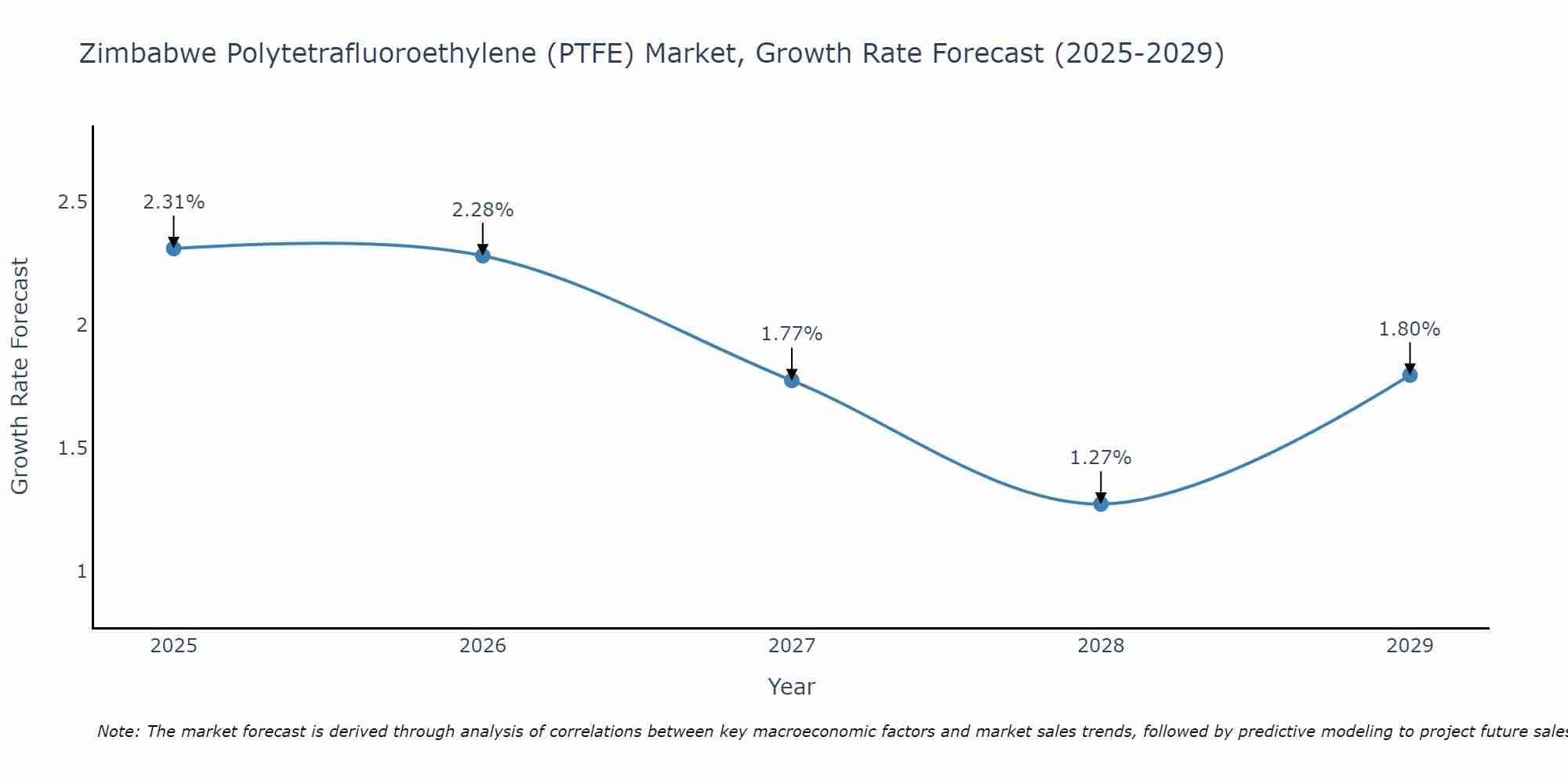 Zimbabwe Polytetrafluoroethylene (PTFE) Market Growth Rate