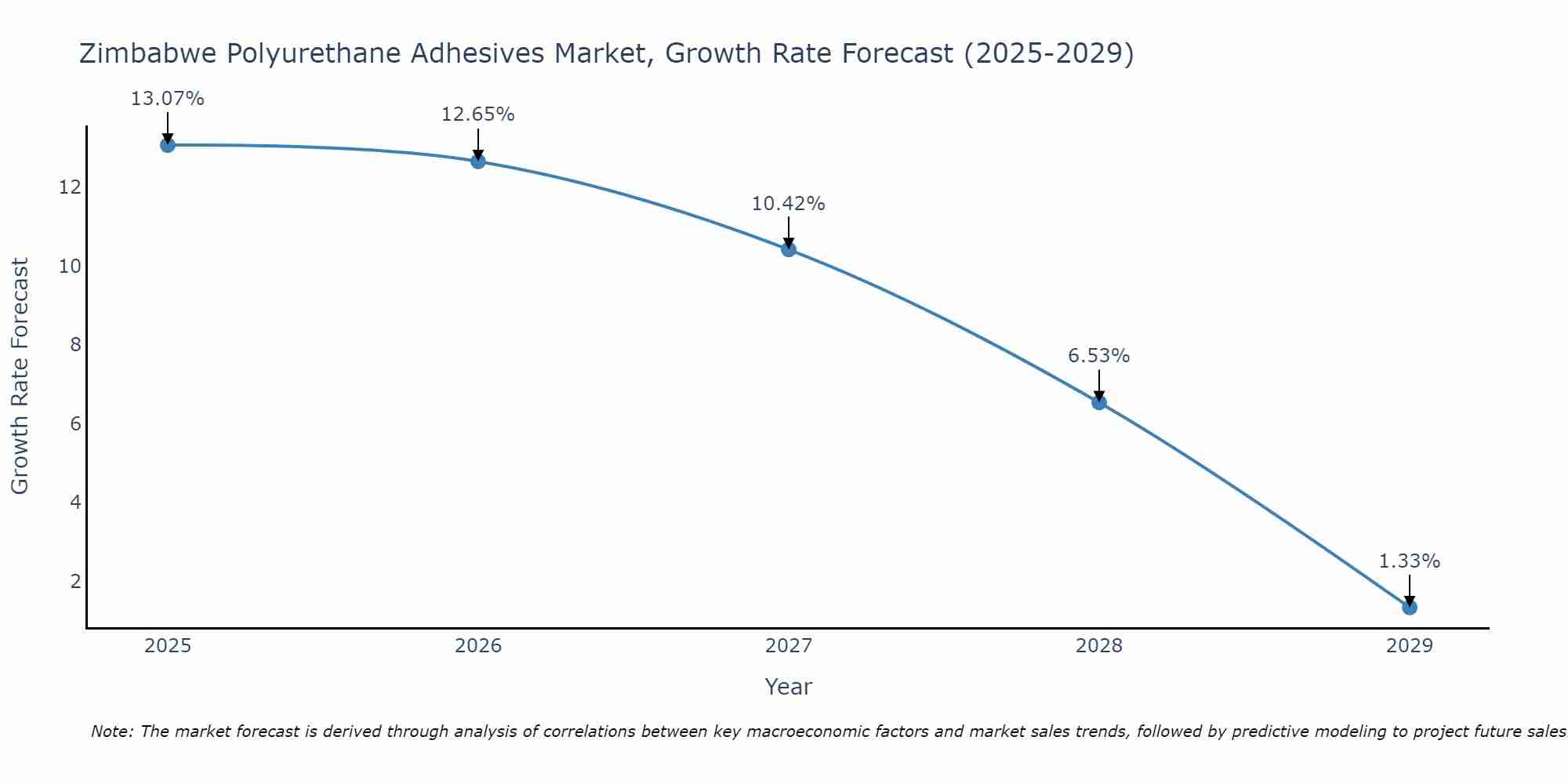 Zimbabwe Polyurethane Adhesives Market Size Growth Rate