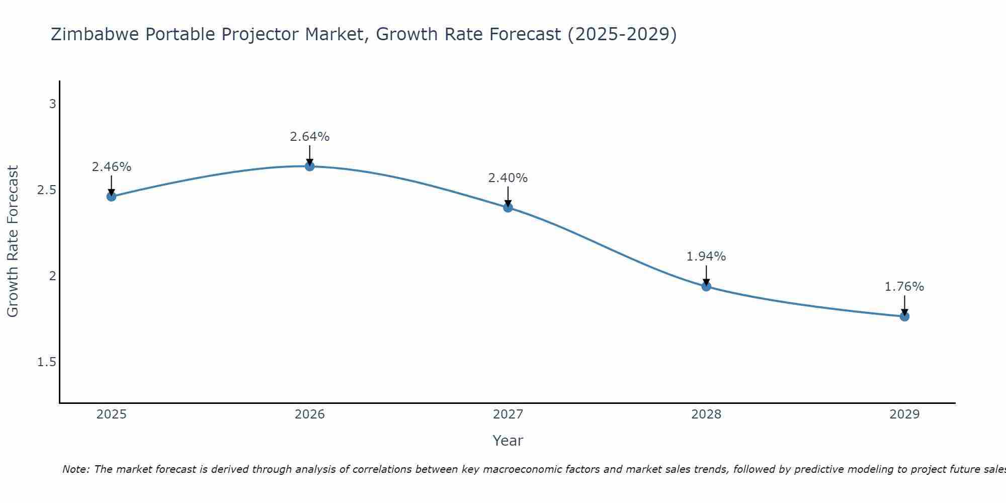 Zimbabwe Portable Projector Market Growth Rate
