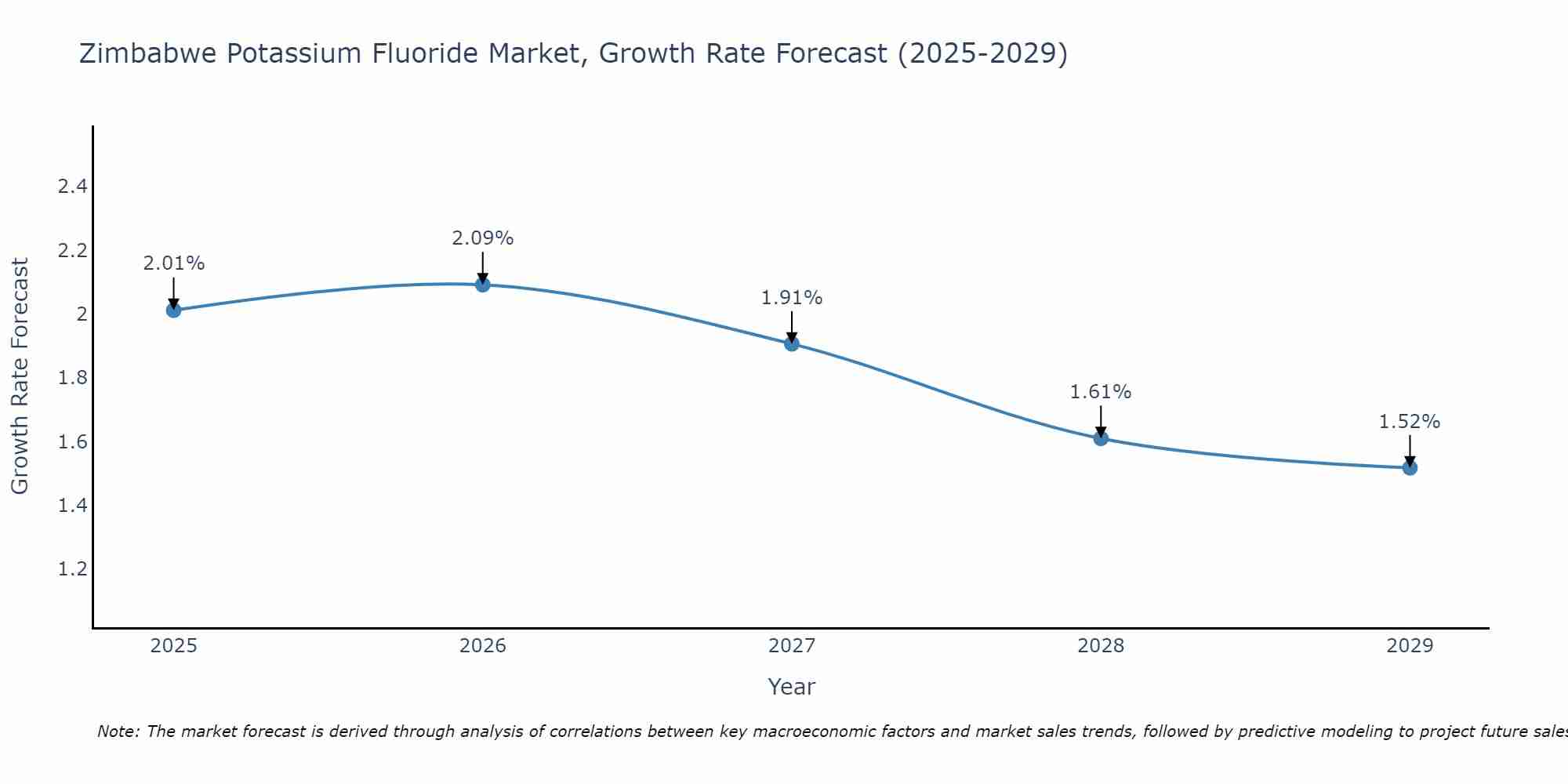Zimbabwe Potassium Fluoride Market Growth Rate