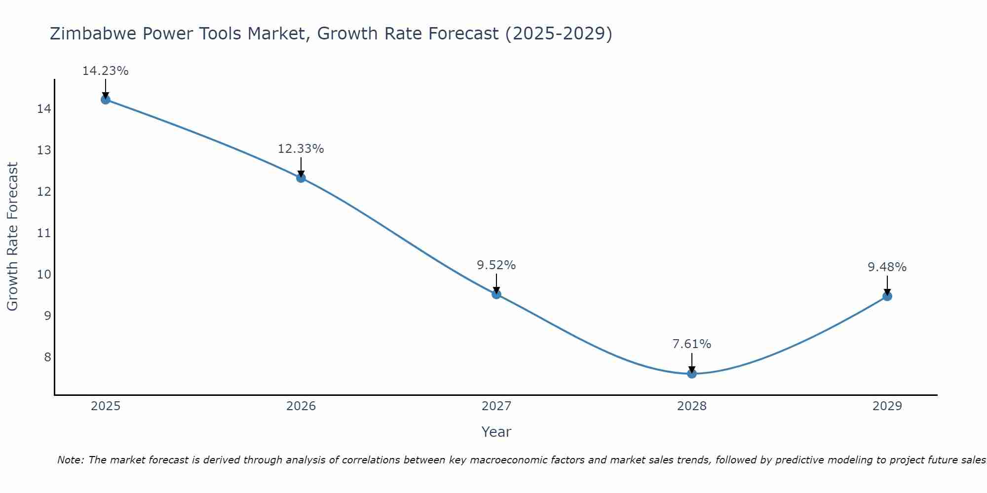 Zimbabwe Power Tools Market Size Growth Rate