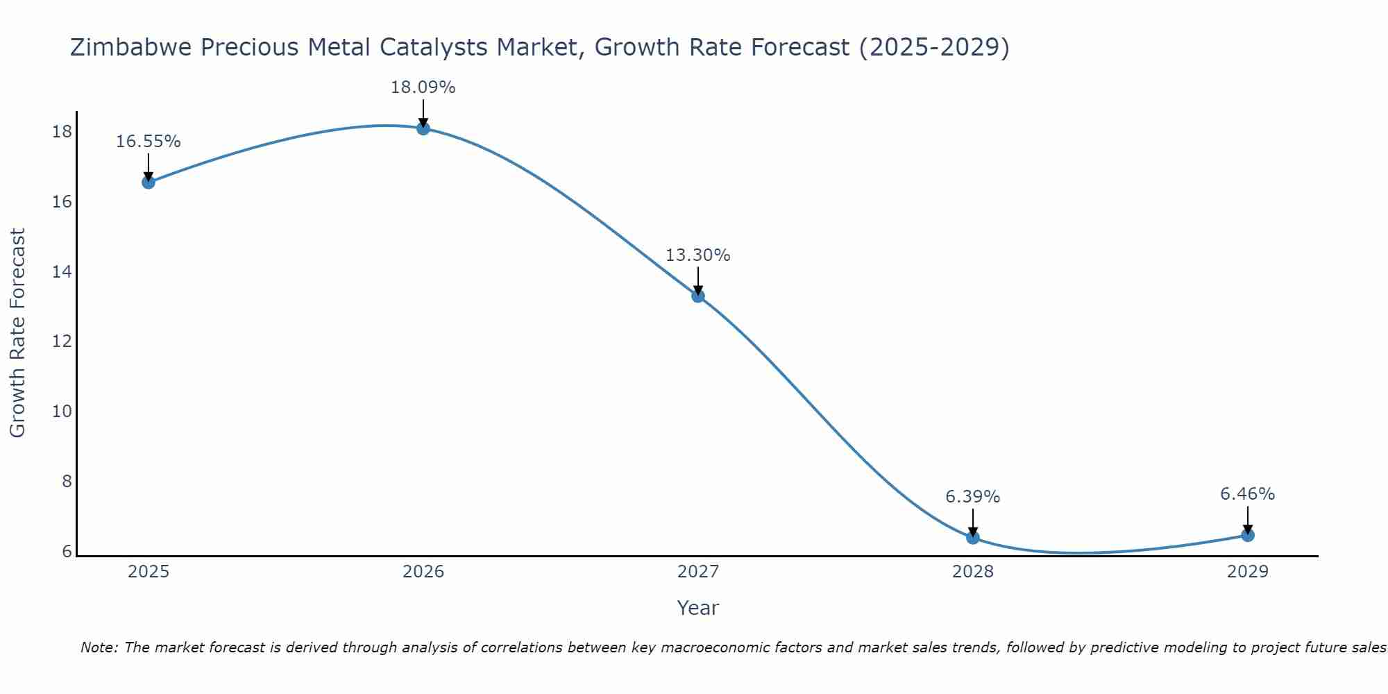 Zimbabwe Precious Metal Catalysts Market Growth Rate