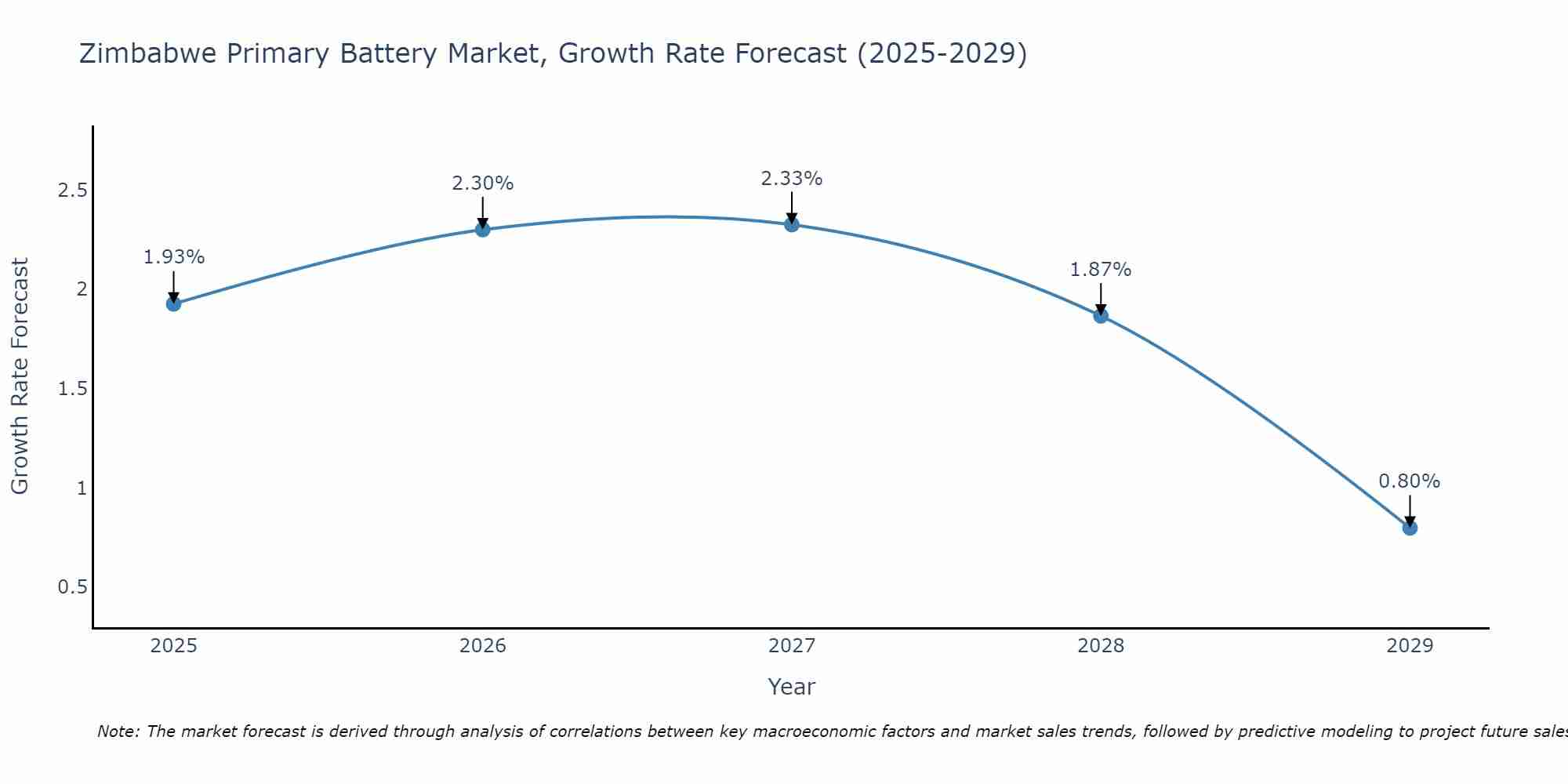 Zimbabwe Primary Battery Market Size Growth Rate