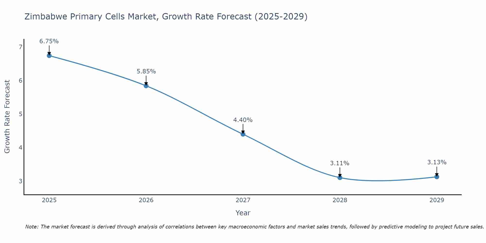 Zimbabwe Primary Cells Market Growth Rate