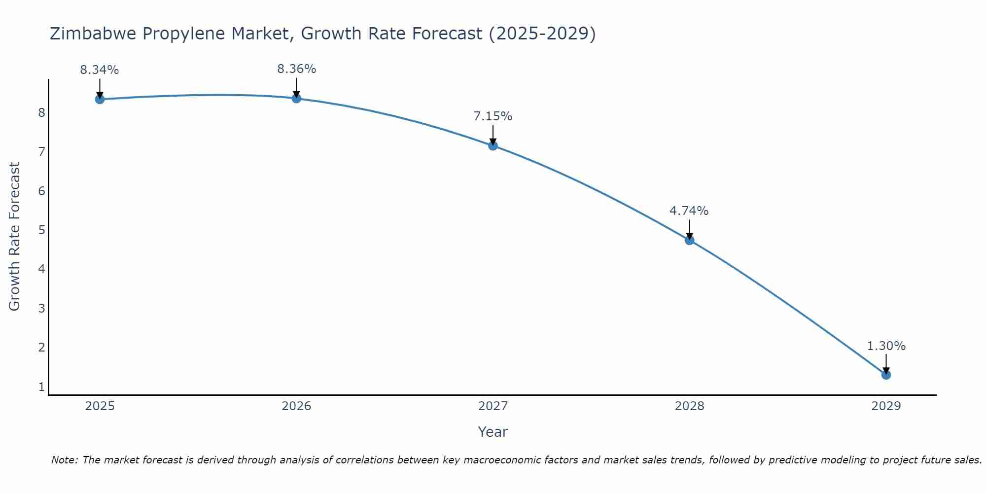 Zimbabwe Propylene Market Size Growth Rate
