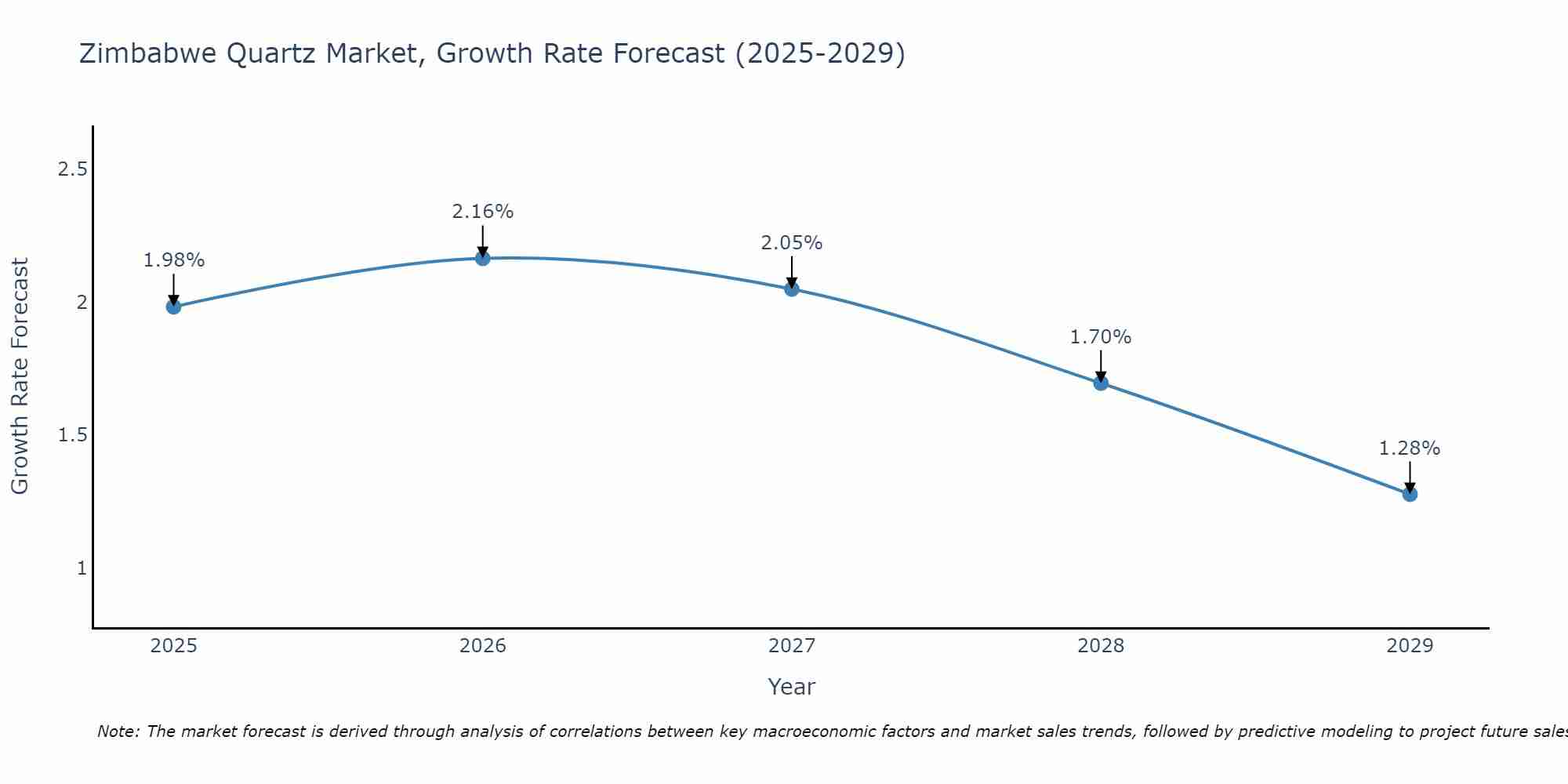Zimbabwe Quartz Market Growth Rate