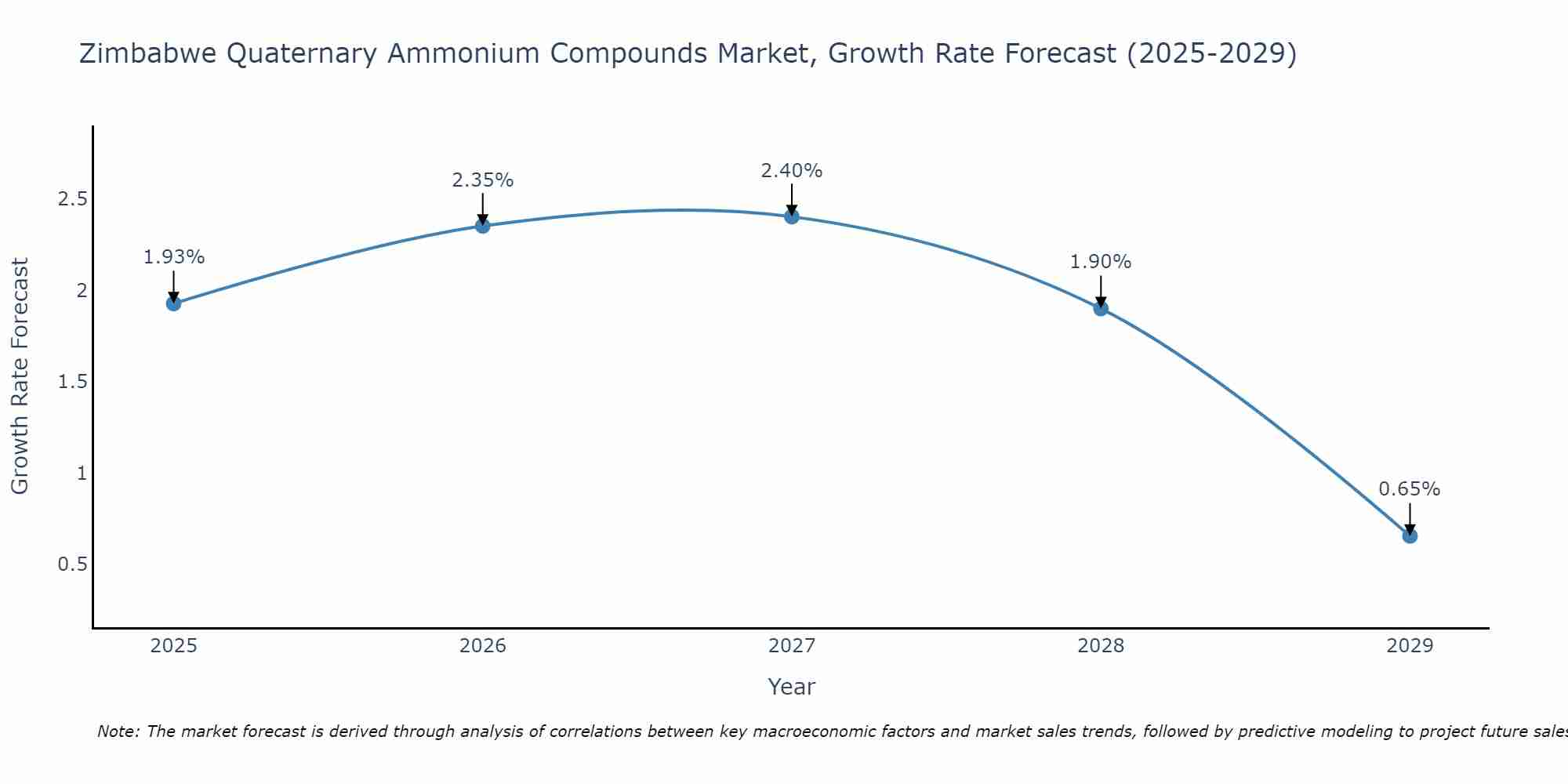 Zimbabwe Quaternary Ammonium Compounds Market Size Growth Rate