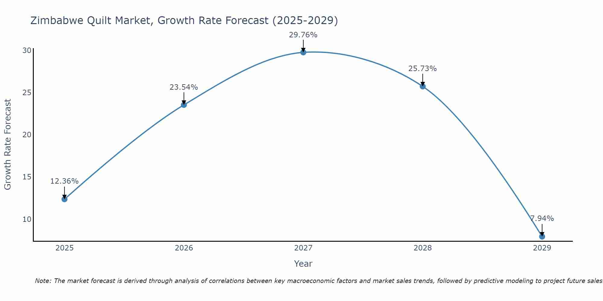 Zimbabwe Quilt Market Size Growth Rate