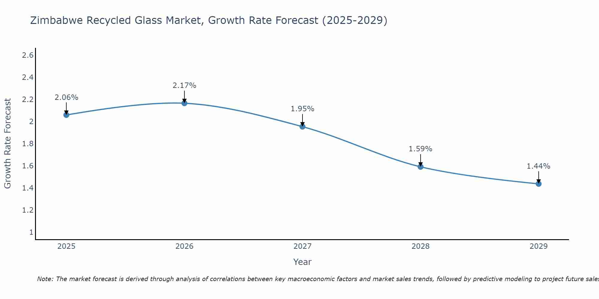 Zimbabwe Recycled Glass Market Growth Rate