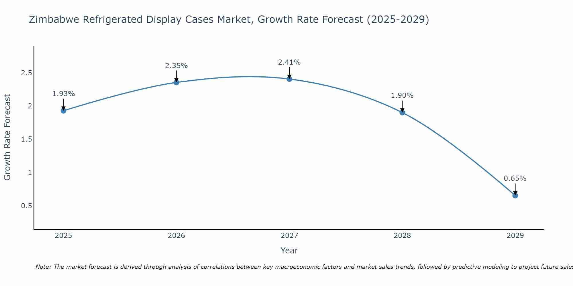 Zimbabwe Refrigerated Display Cases Market Growth Rate