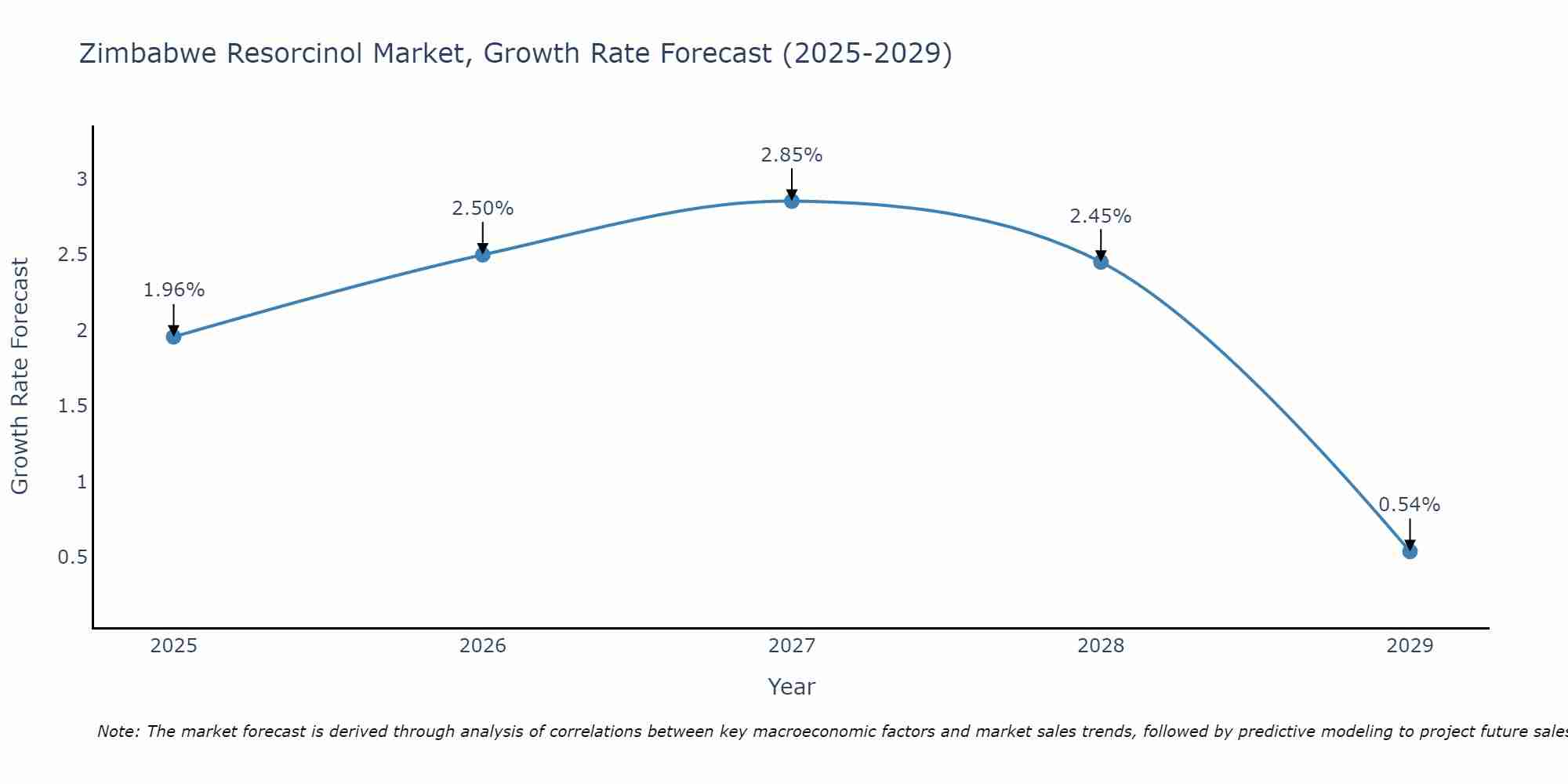 Zimbabwe Resorcinol Market Growth Rate