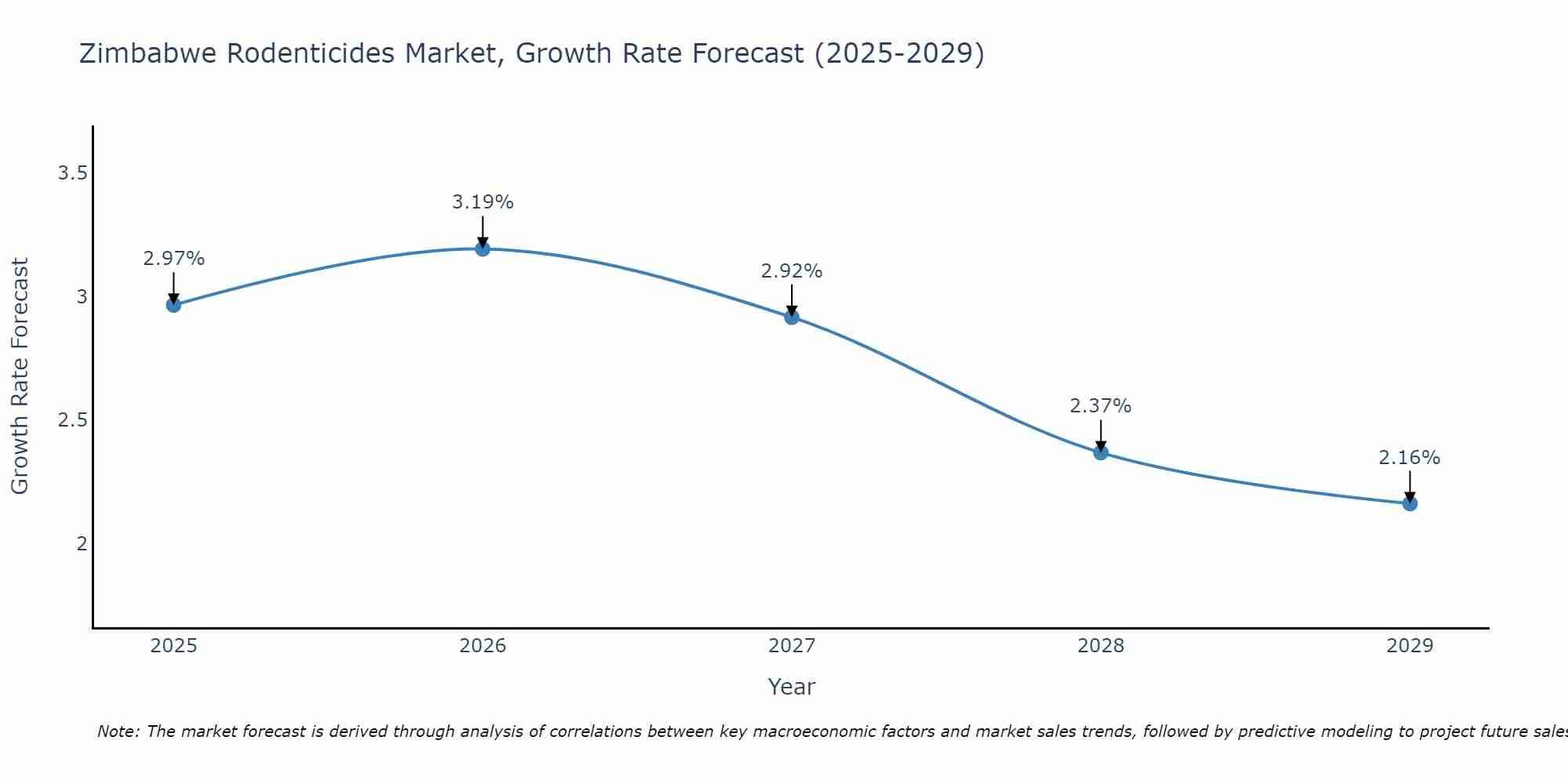 Zimbabwe Rodenticides Market Size Growth Rate