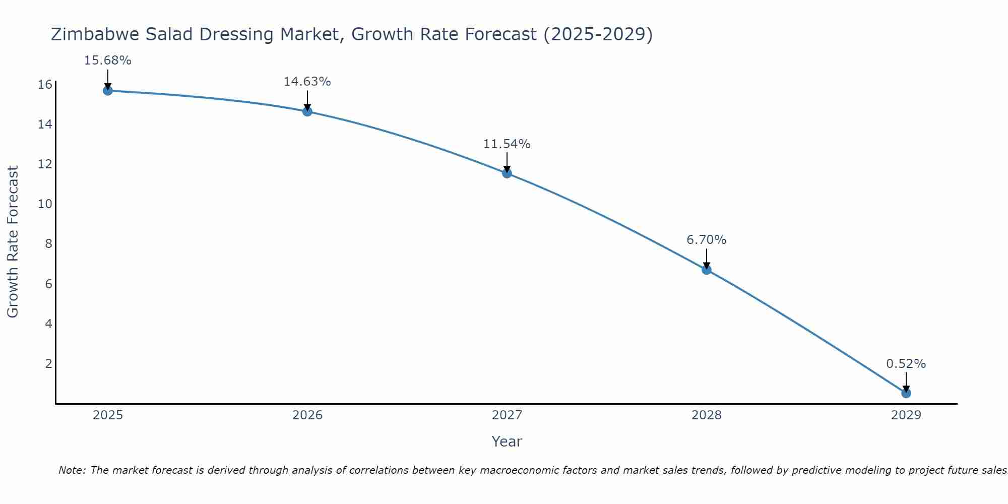 Zimbabwe Salad Dressing Market Growth Rate