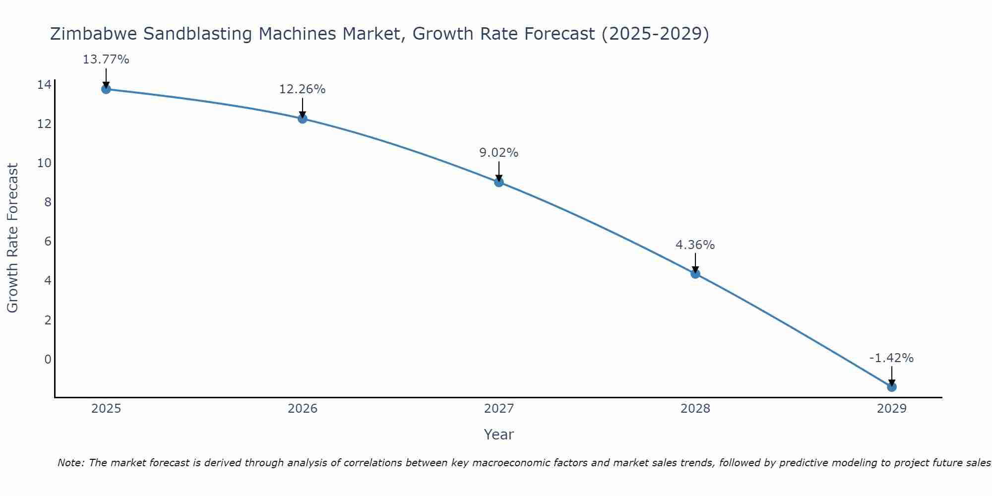 Zimbabwe Sandblasting Machines Market Growth Rate