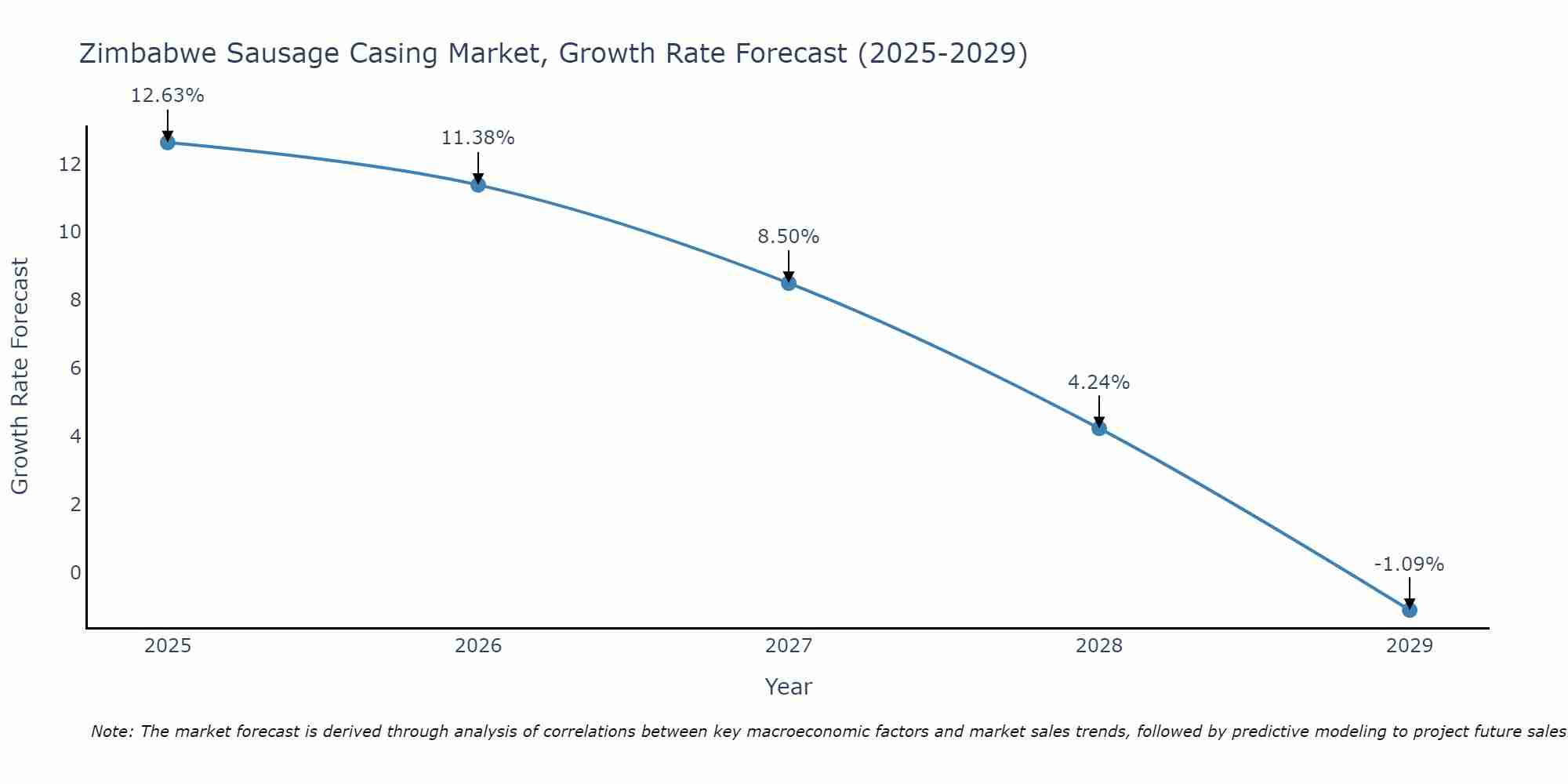 Zimbabwe Sausage Casing Market Growth Rate