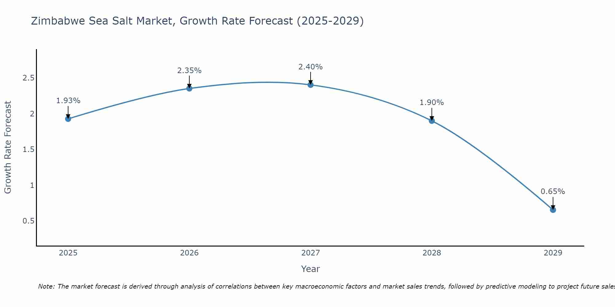 Zimbabwe Sea Salt Market Growth Rate