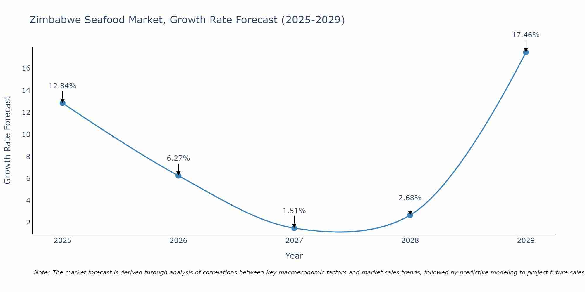 Zimbabwe Seafood Market Growth Rate
