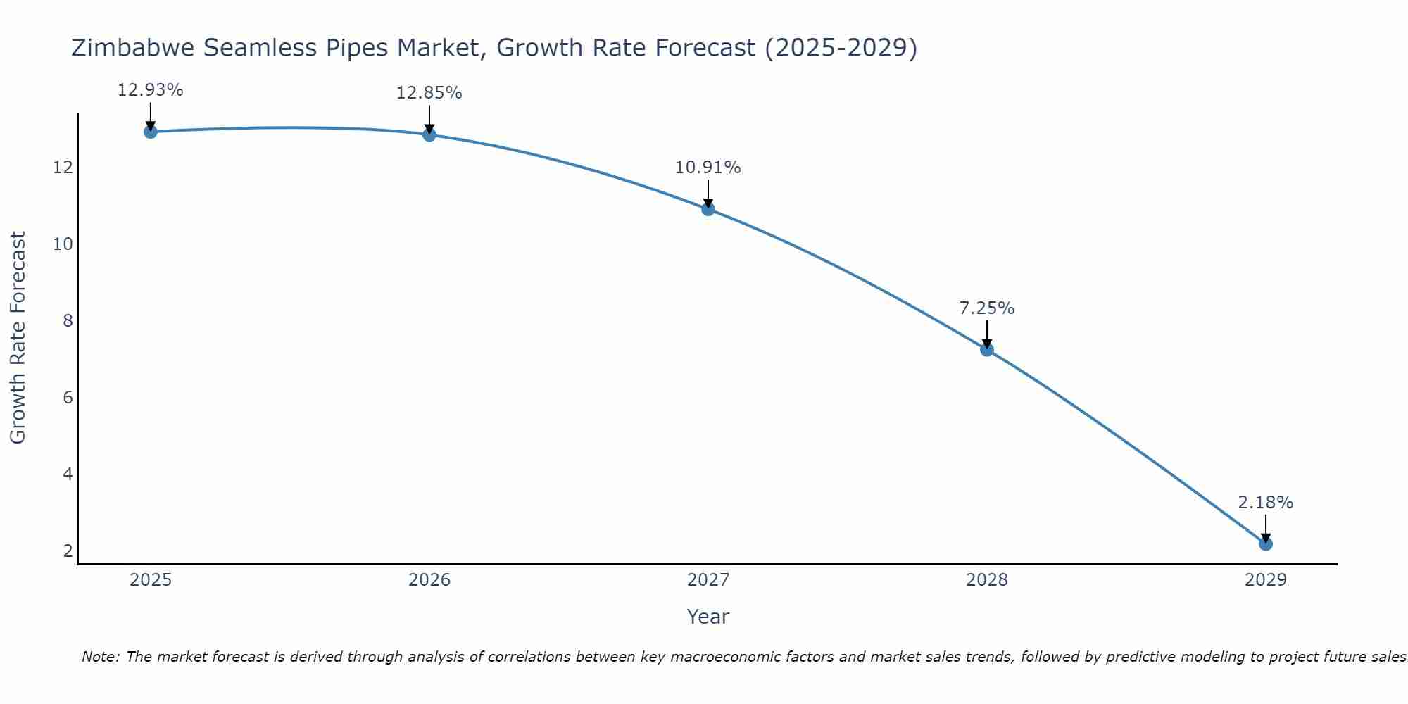 Zimbabwe Seamless Pipes Market Growth Rate