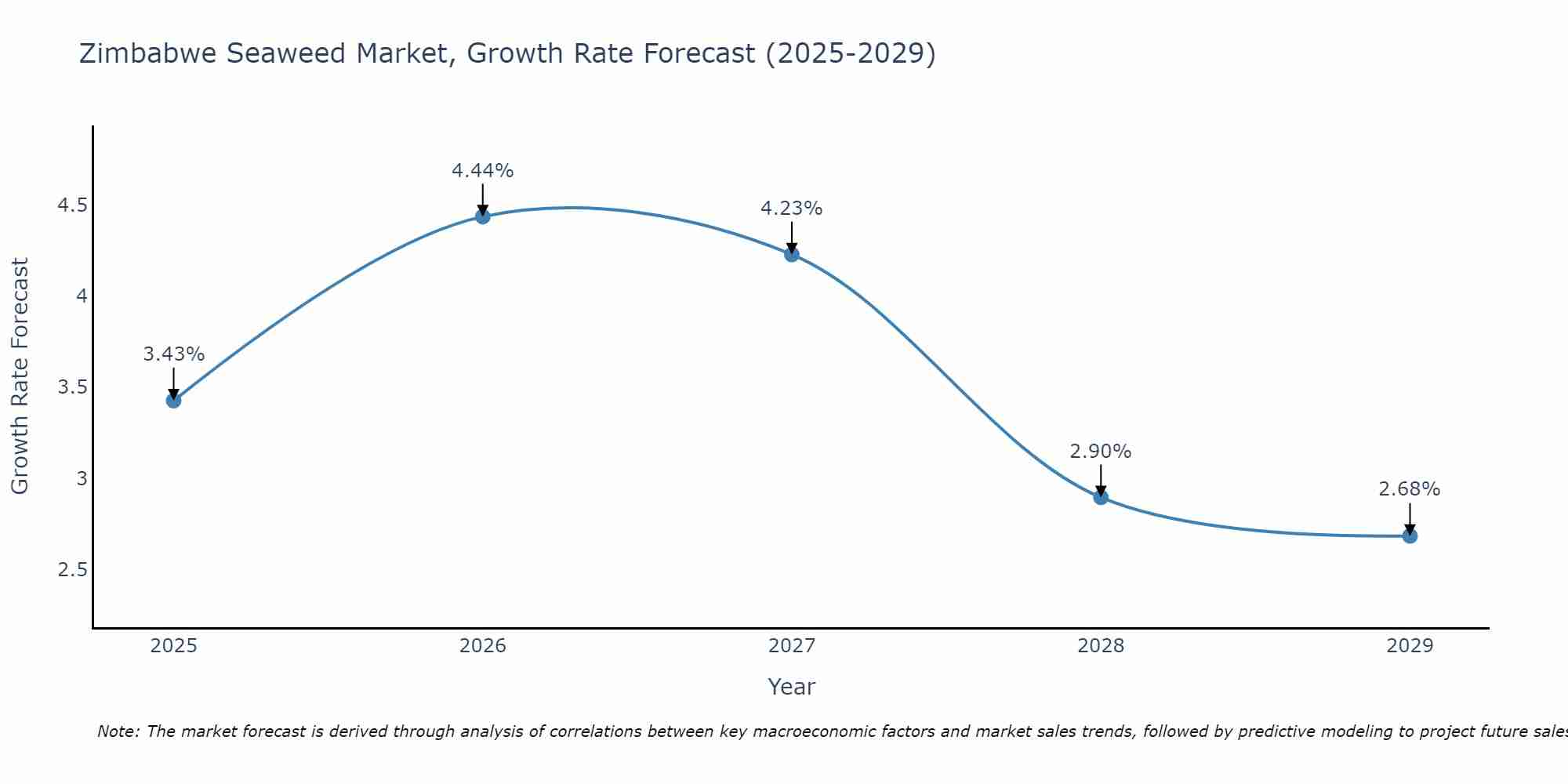 Zimbabwe Seaweed Market Growth Rate
