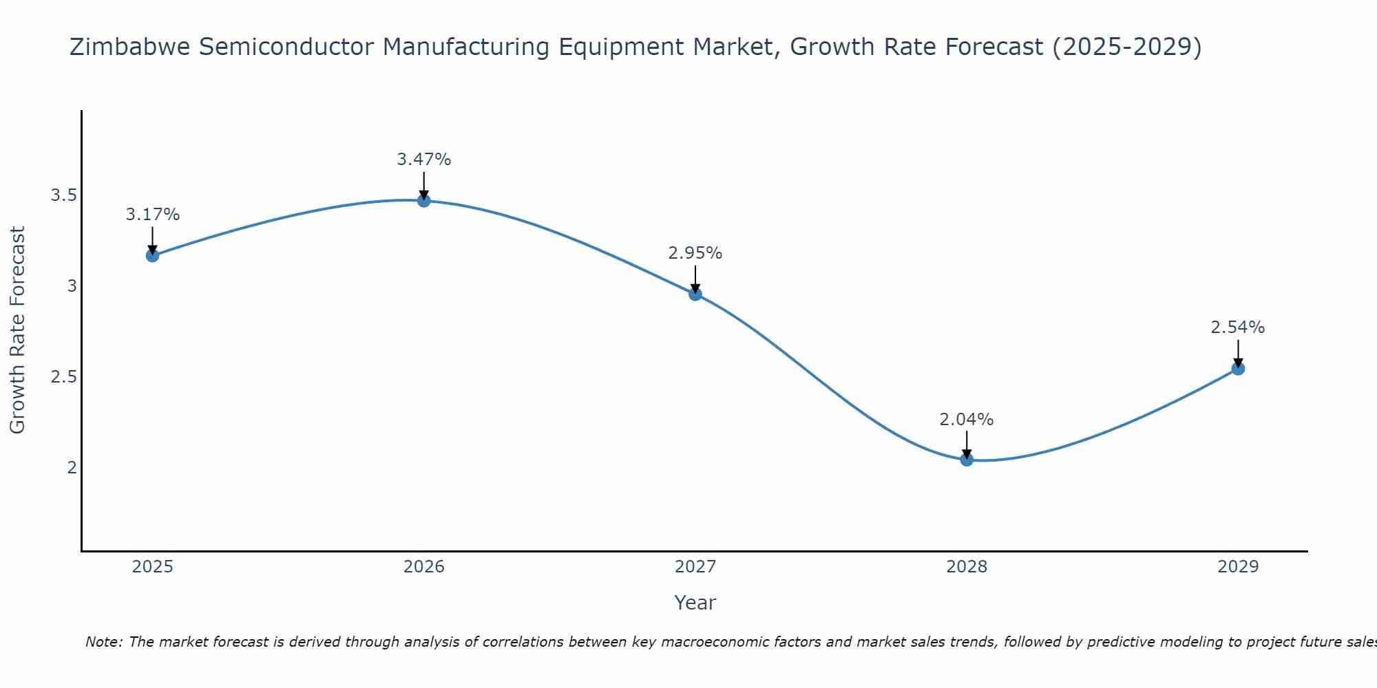 Zimbabwe Semiconductor Manufacturing Equipment Market Growth Rate