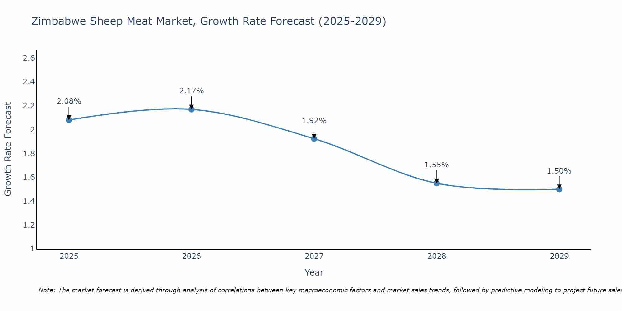 Zimbabwe Sheep Meat Market Growth Rate