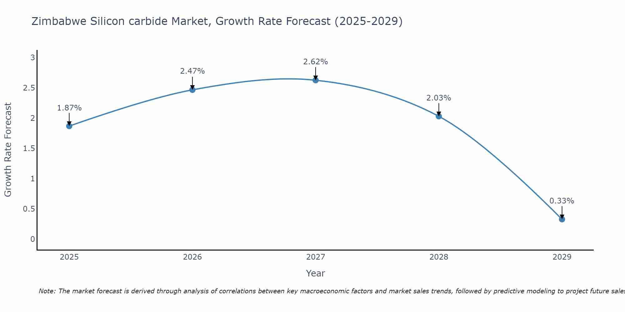 Zimbabwe Silicon carbide Market Size Growth Rate
