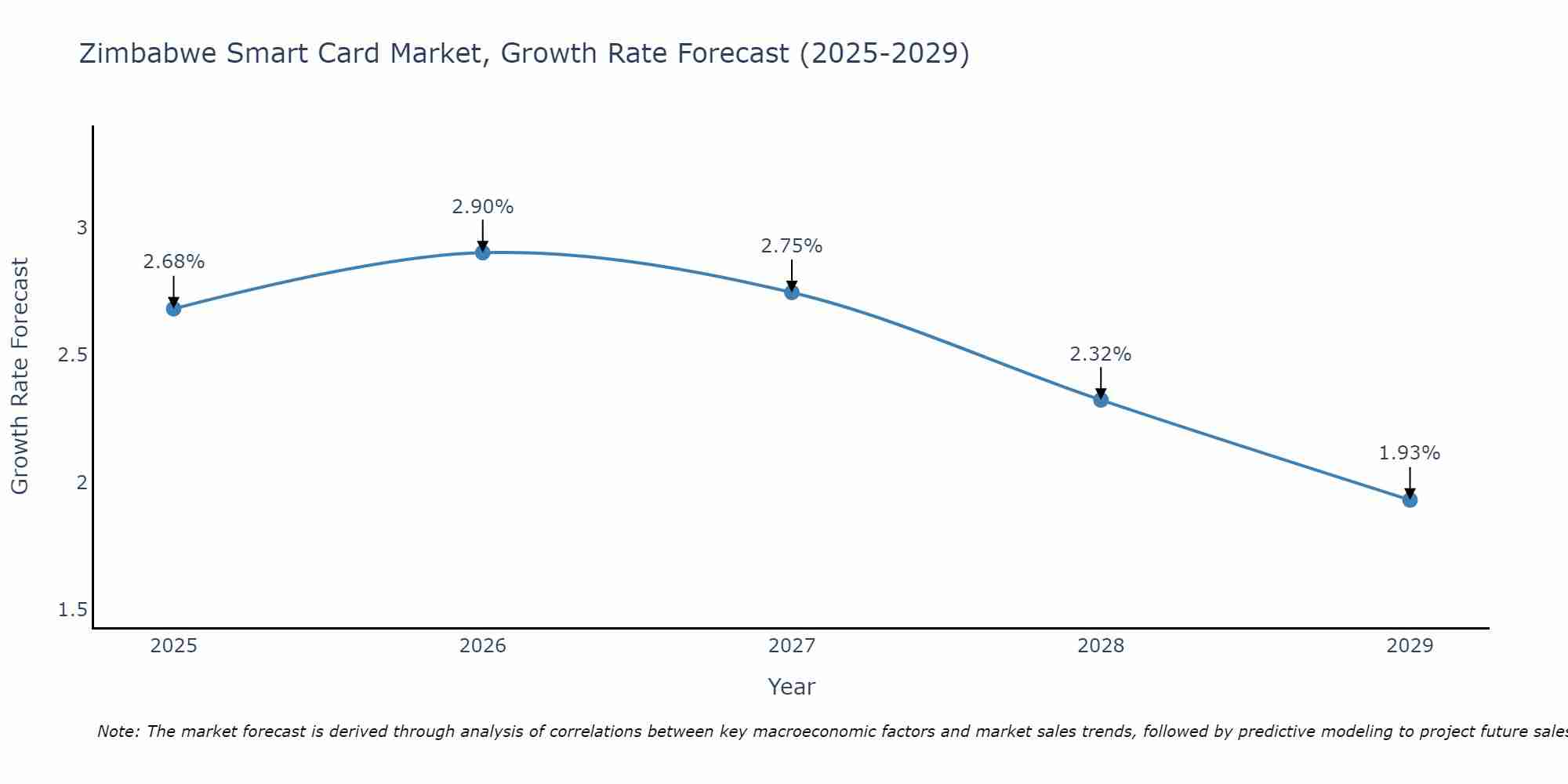 Zimbabwe Smart Card Market Size Growth Rate