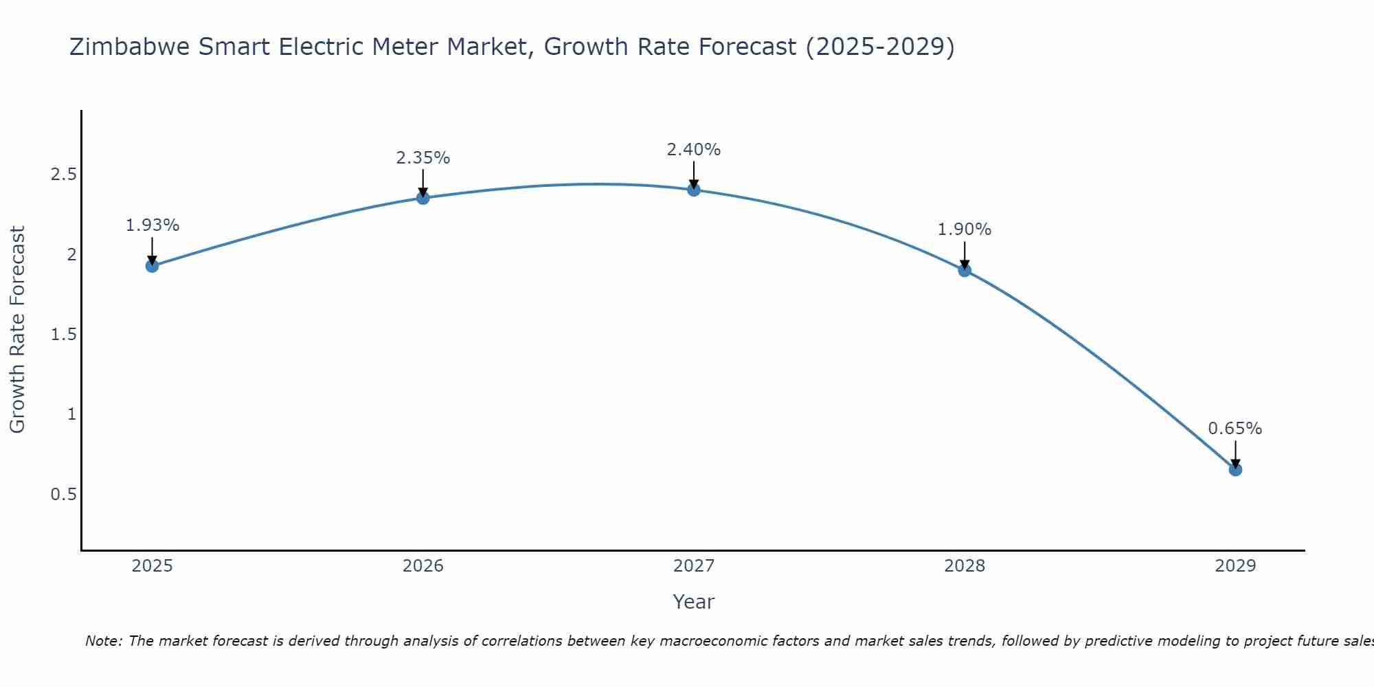 Zimbabwe Smart Electric Meter Market Growth Rate