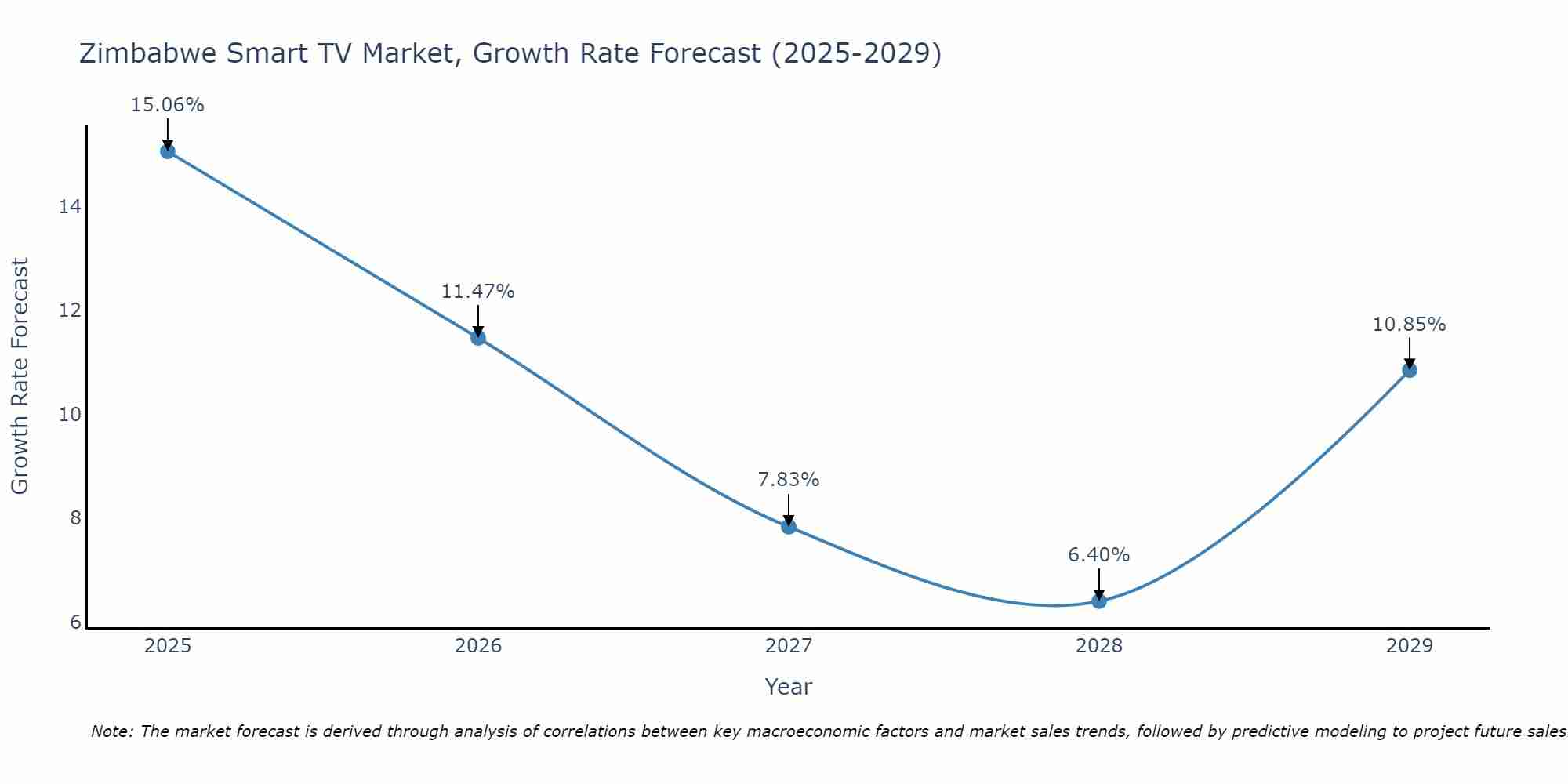 Zimbabwe Smart TV Market Size Growth Rate