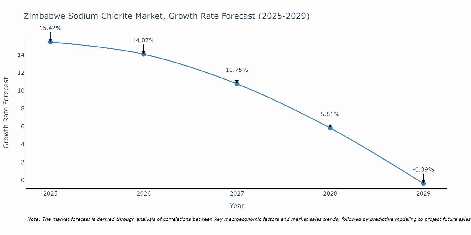 Zimbabwe Sodium Chlorite Market Size Growth Rate