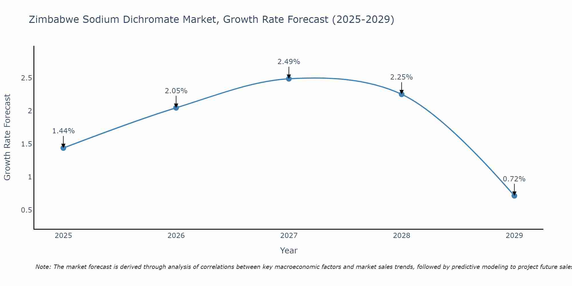 Zimbabwe Sodium Dichromate Market Size Growth Rate