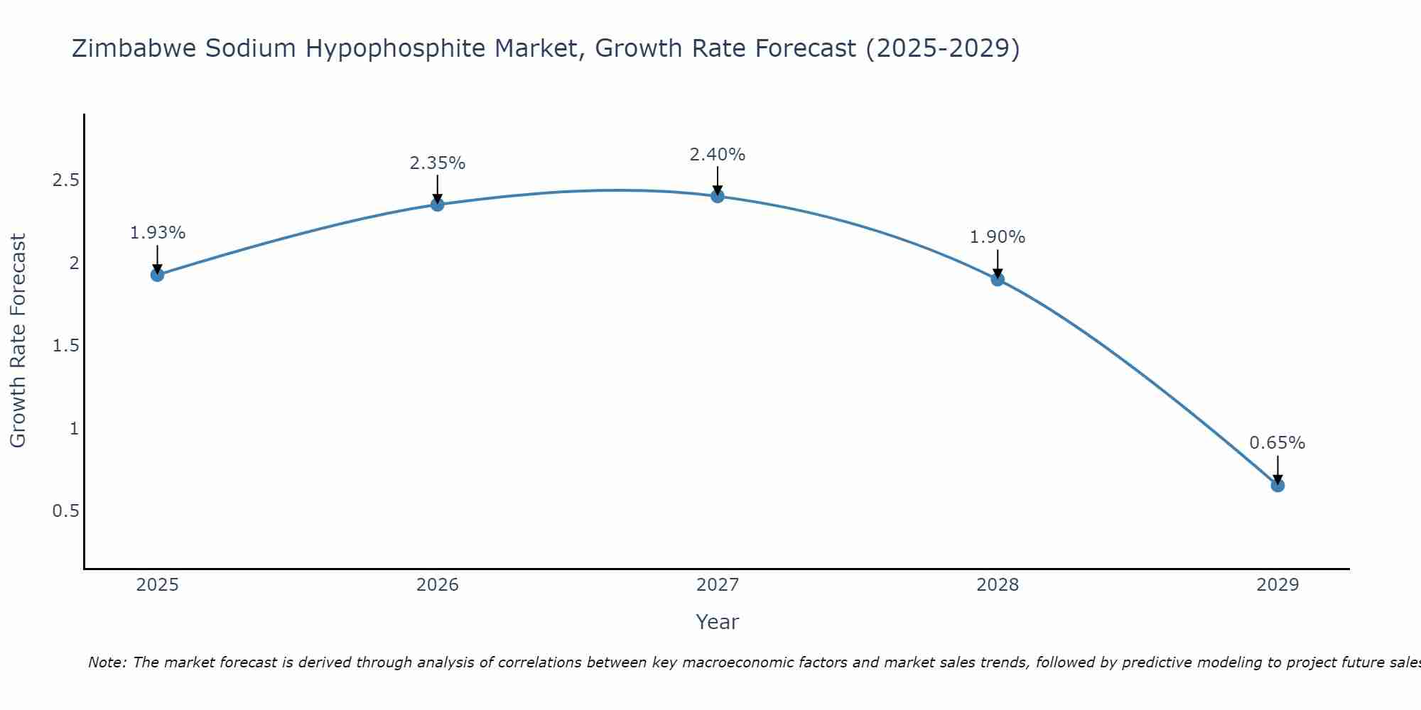 Zimbabwe Sodium Hypophosphite Market Growth Rate